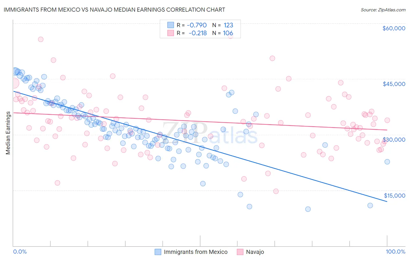 Immigrants from Mexico vs Navajo Median Earnings