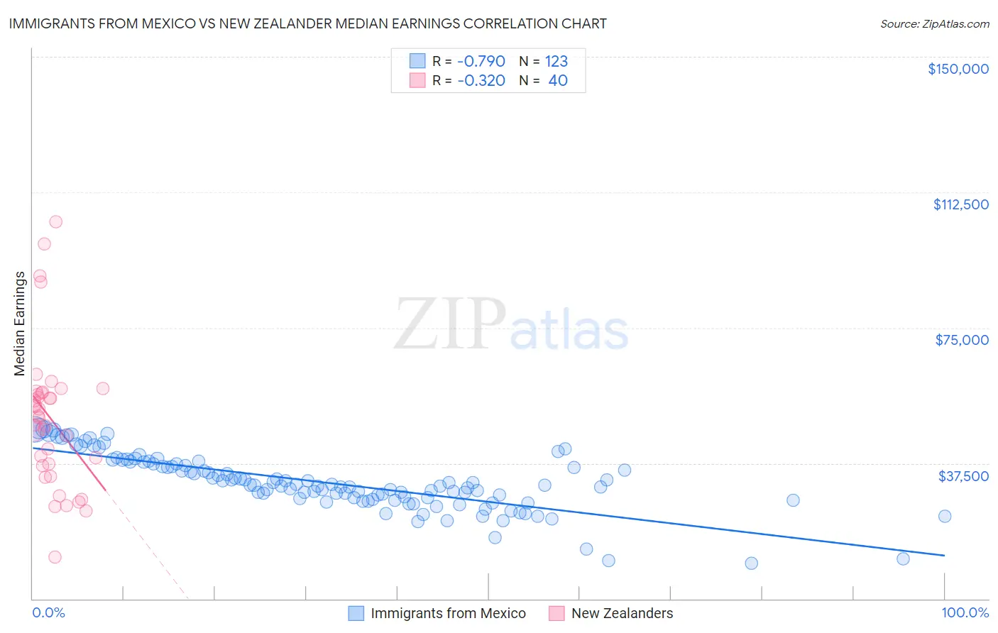 Immigrants from Mexico vs New Zealander Median Earnings