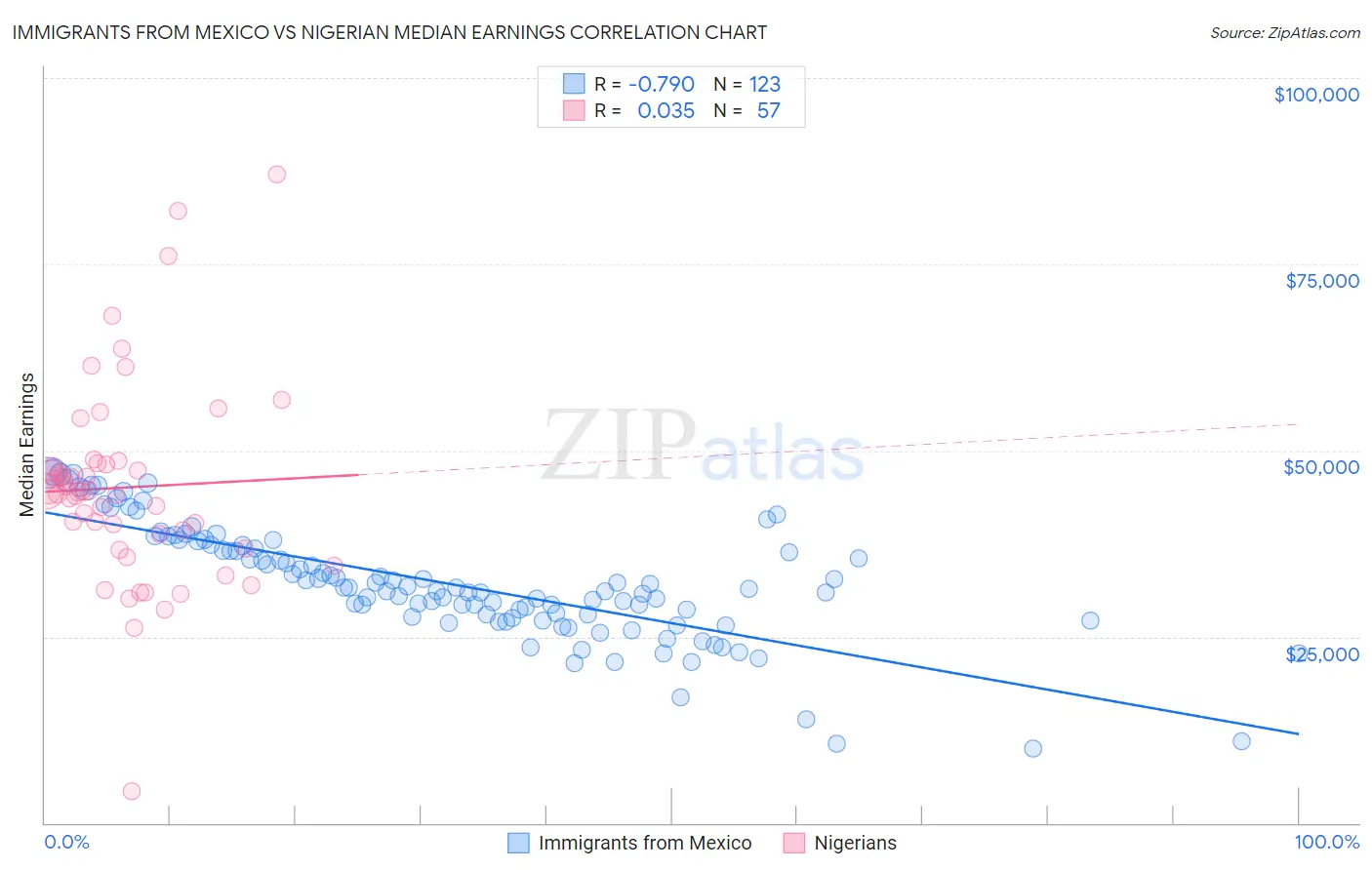 Immigrants from Mexico vs Nigerian Median Earnings