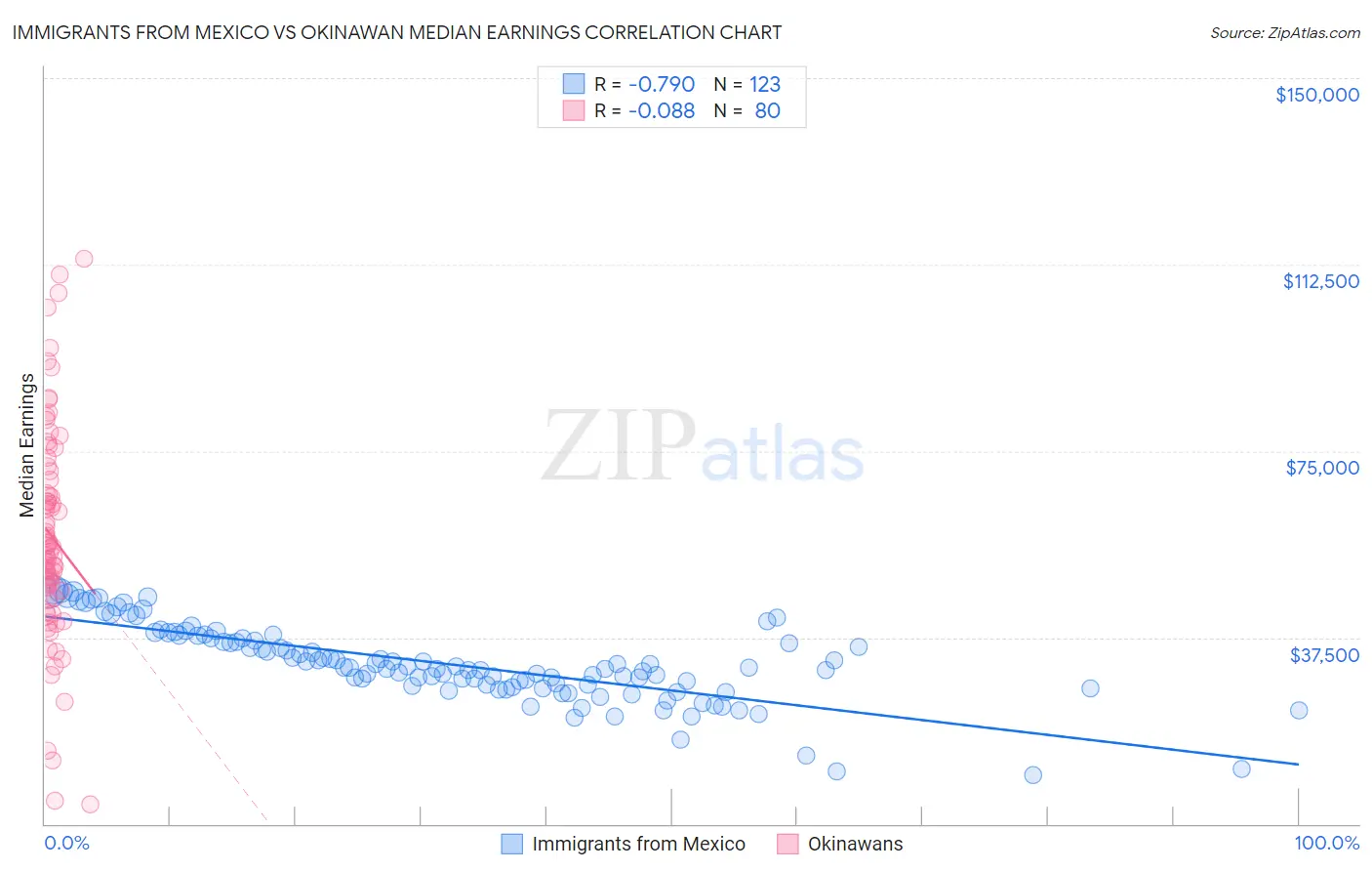 Immigrants from Mexico vs Okinawan Median Earnings