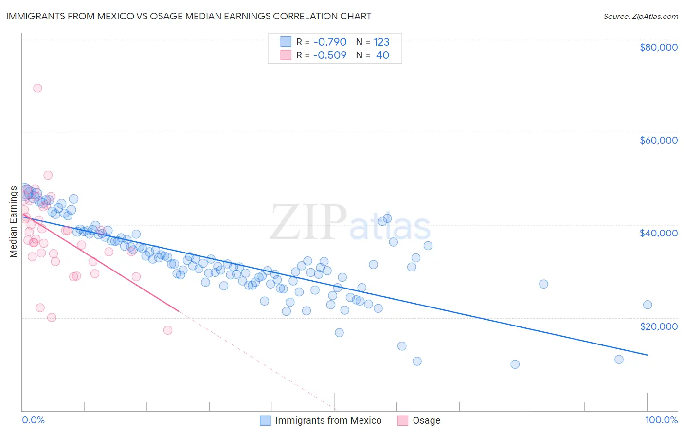 Immigrants from Mexico vs Osage Median Earnings