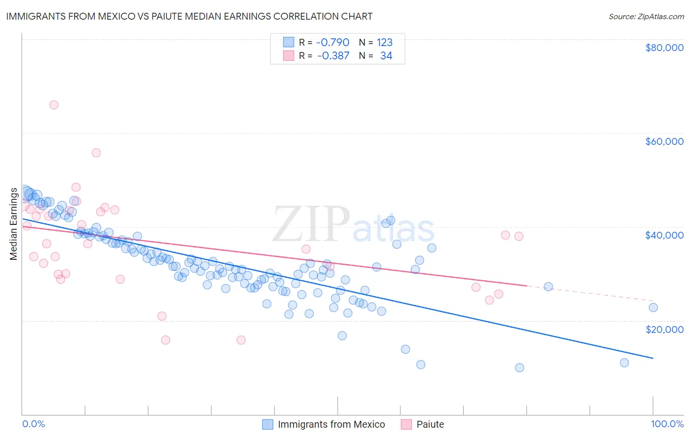 Immigrants from Mexico vs Paiute Median Earnings