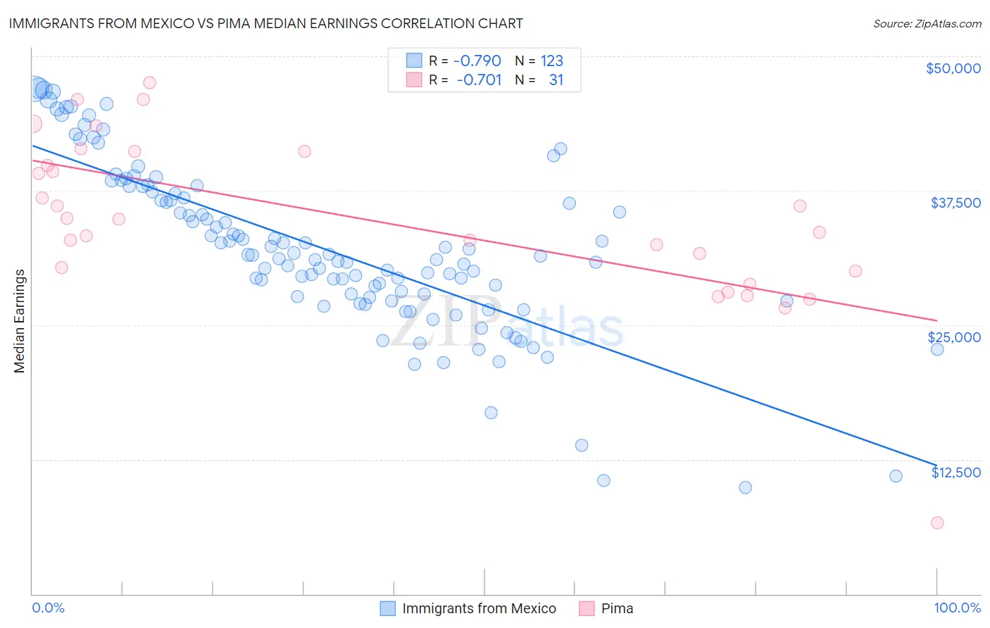 Immigrants from Mexico vs Pima Median Earnings