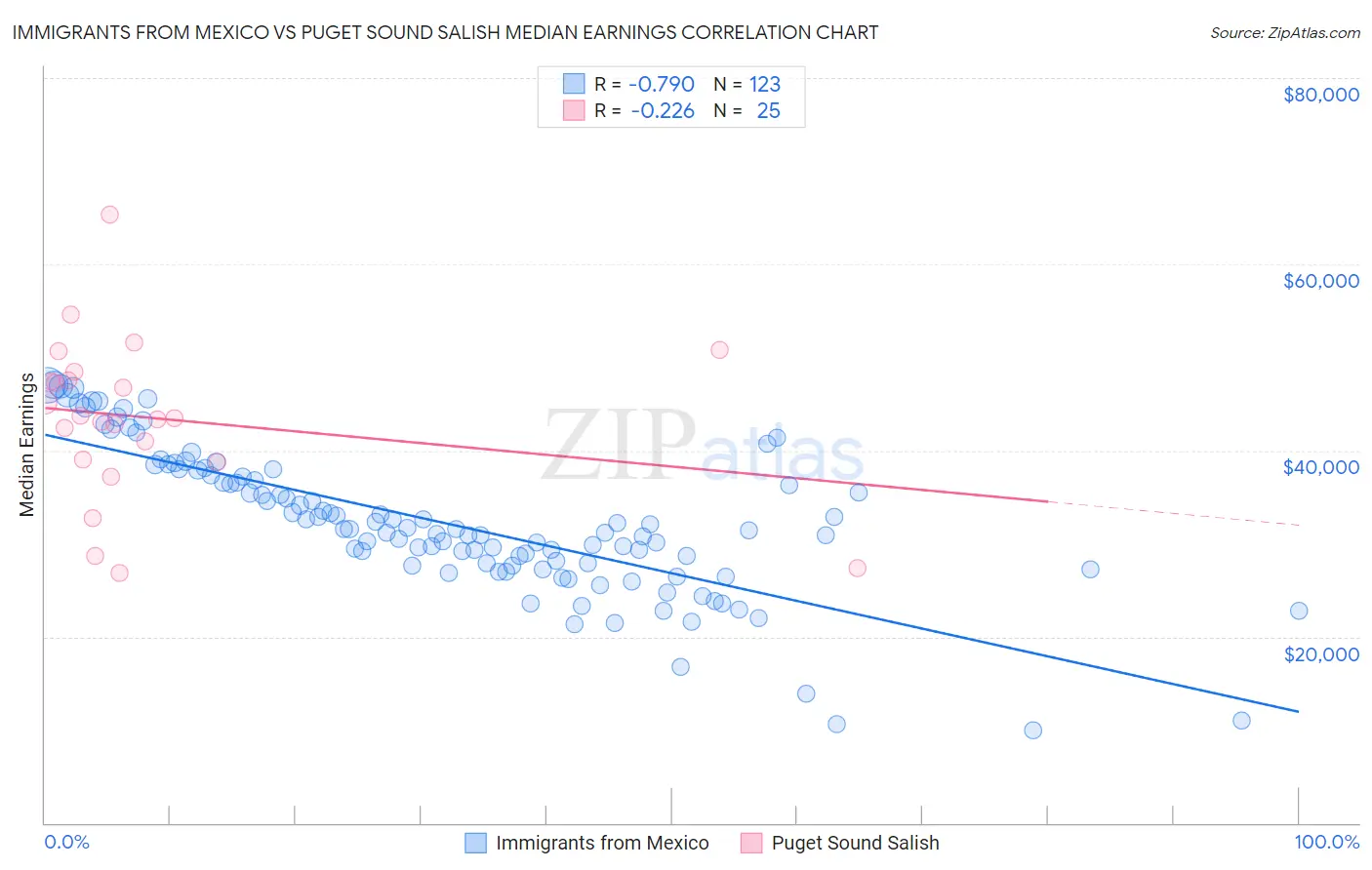Immigrants from Mexico vs Puget Sound Salish Median Earnings