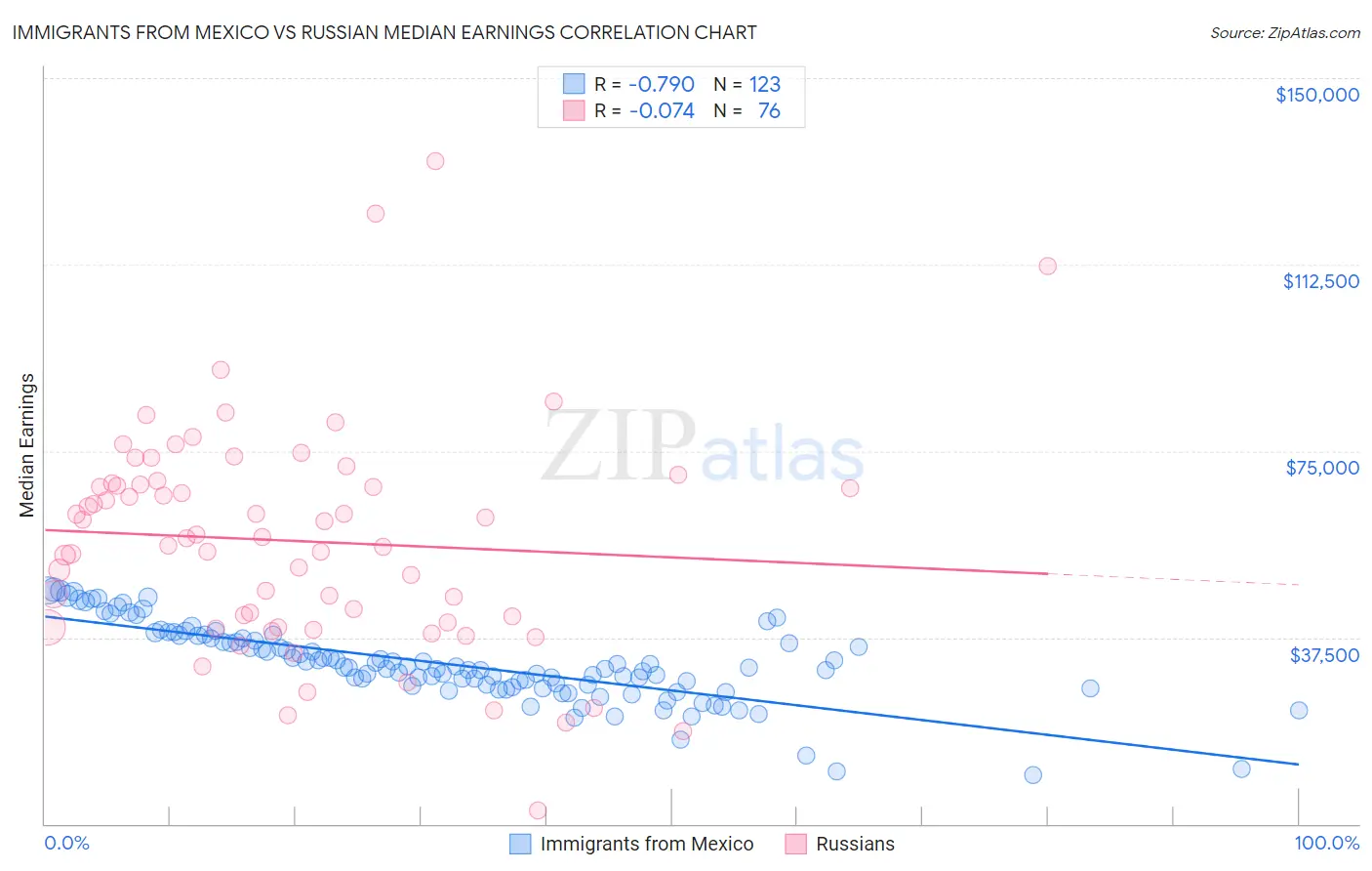 Immigrants from Mexico vs Russian Median Earnings