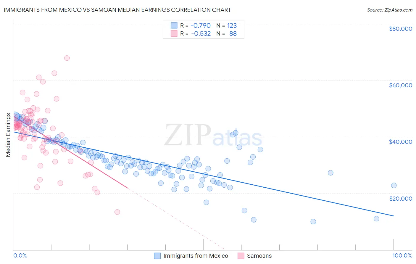 Immigrants from Mexico vs Samoan Median Earnings