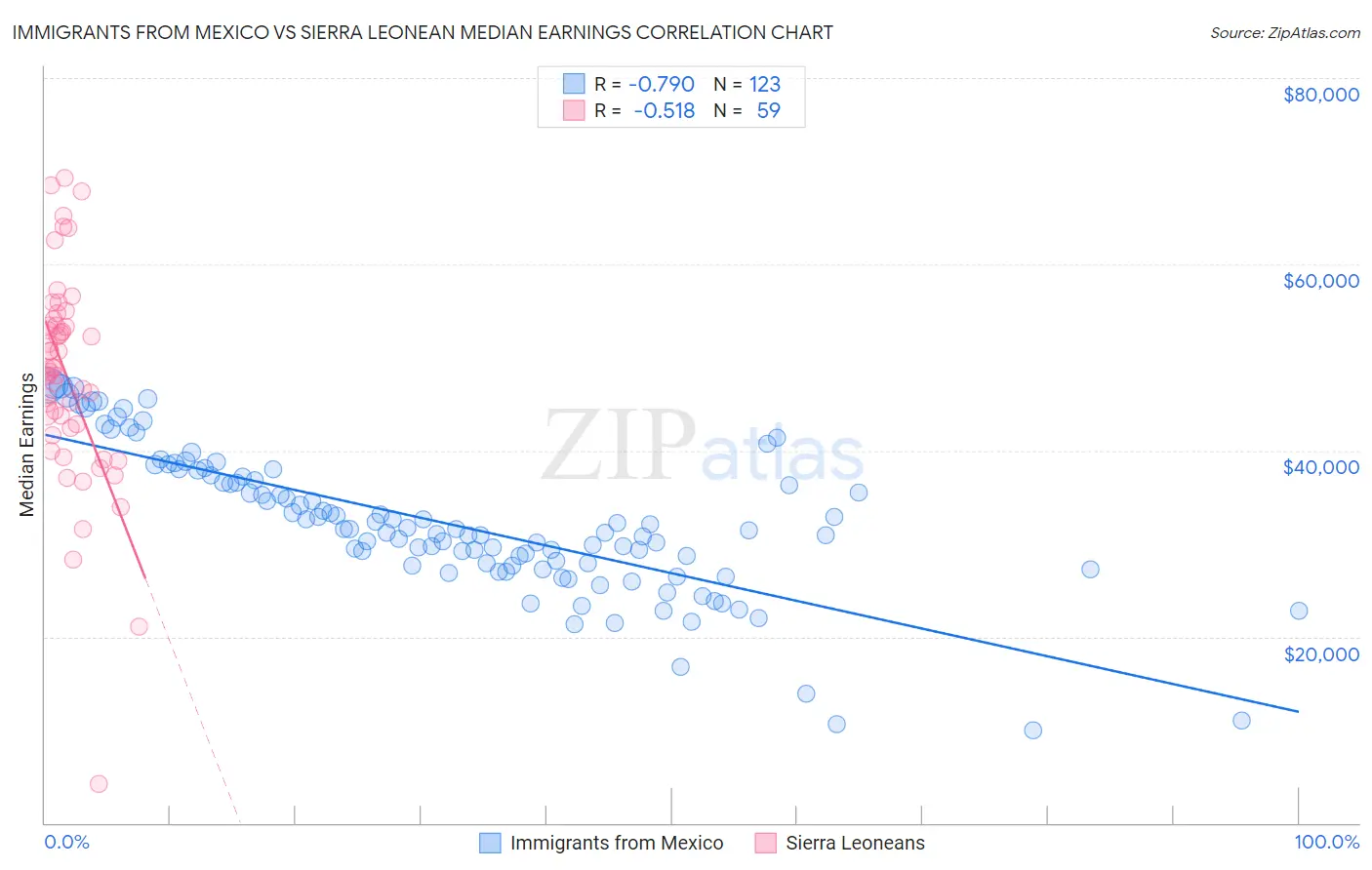 Immigrants from Mexico vs Sierra Leonean Median Earnings