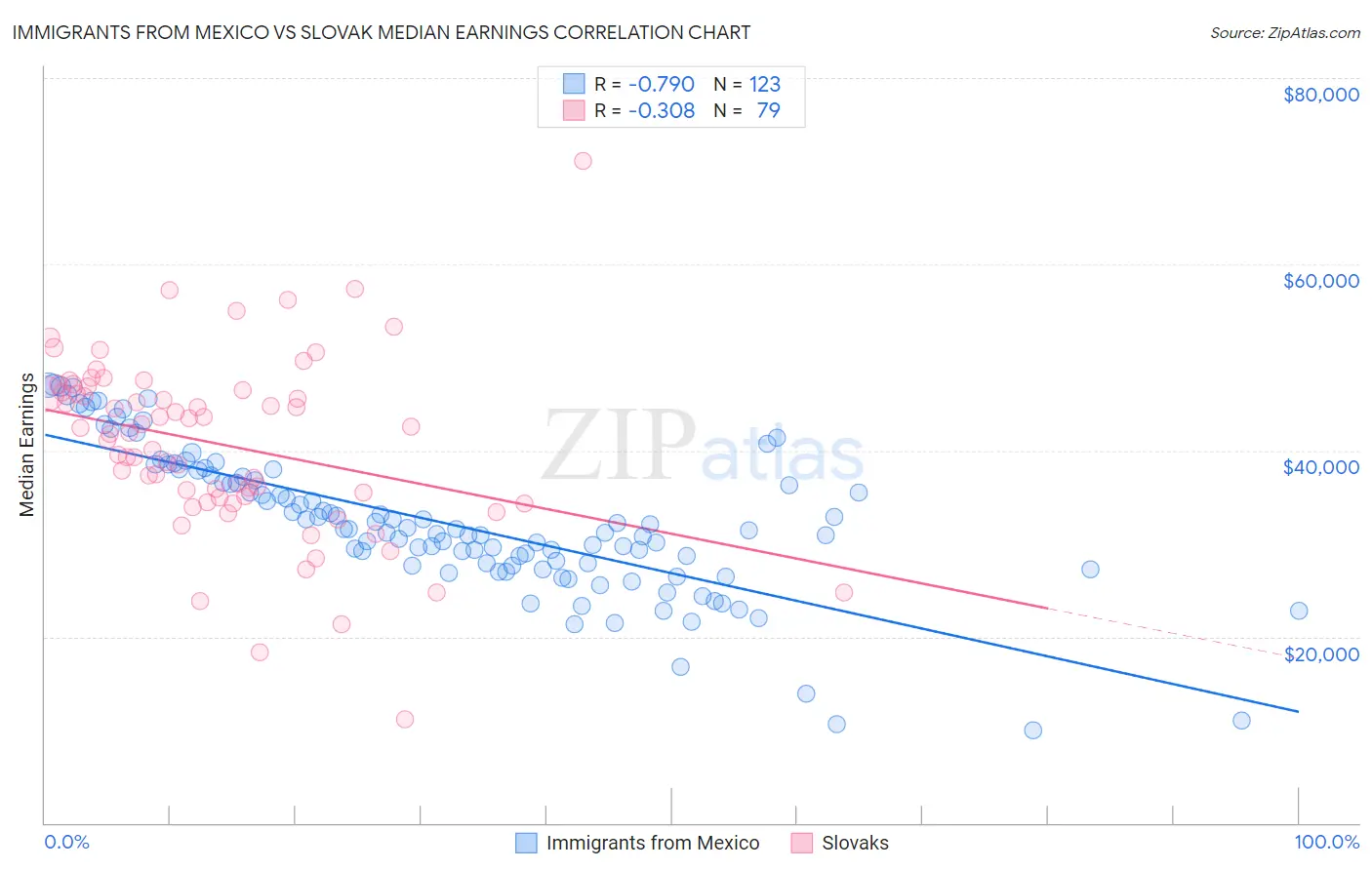 Immigrants from Mexico vs Slovak Median Earnings