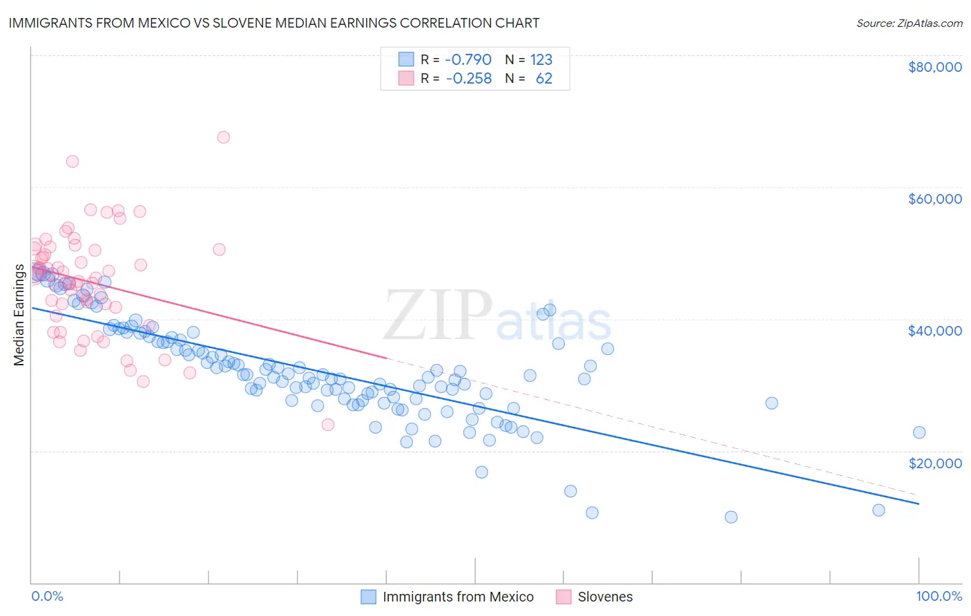 Immigrants from Mexico vs Slovene Median Earnings