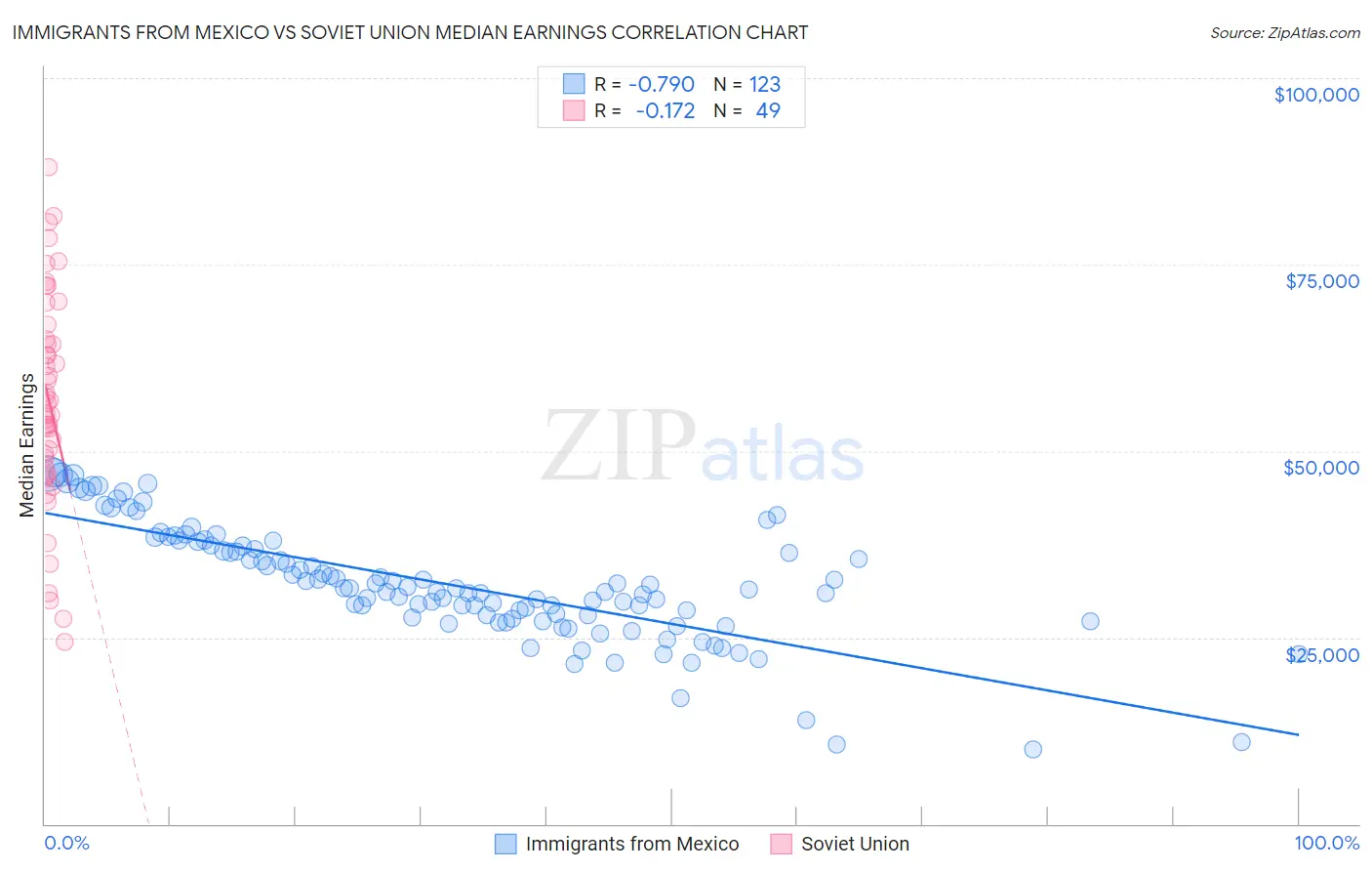 Immigrants from Mexico vs Soviet Union Median Earnings