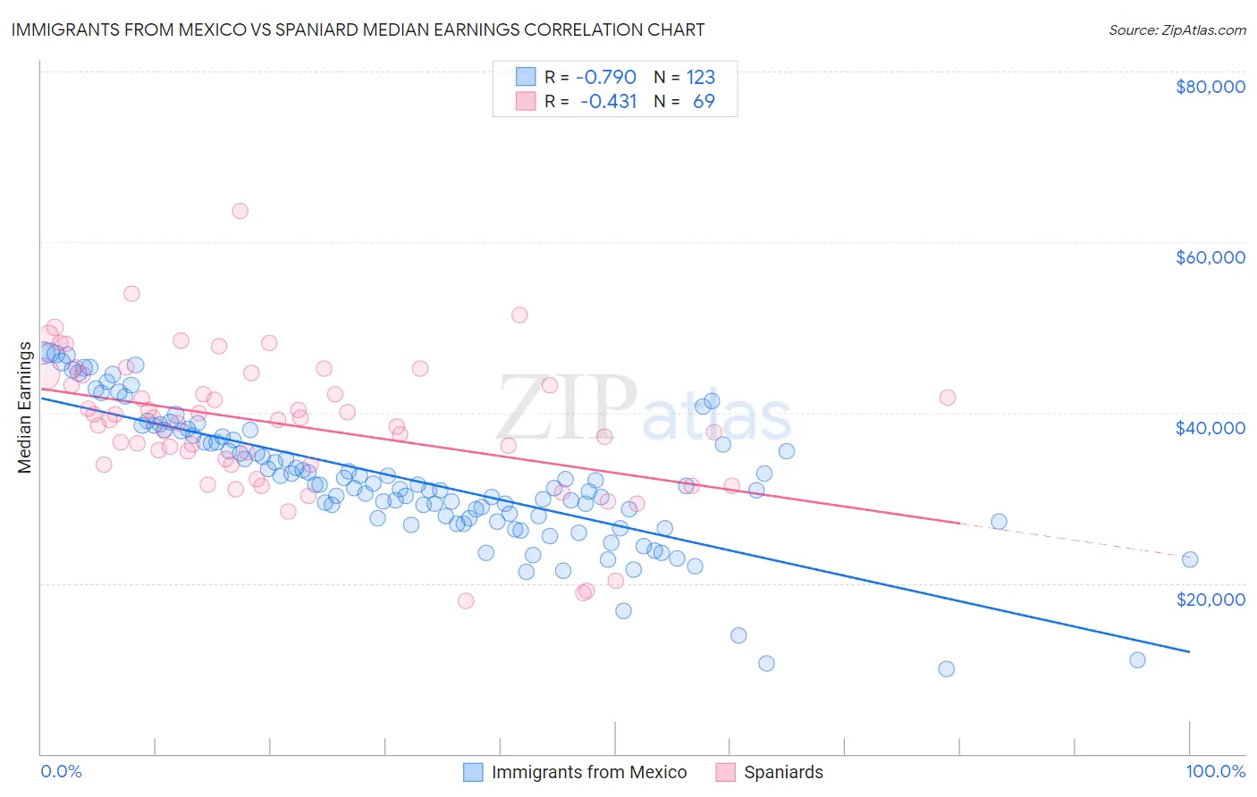 Immigrants from Mexico vs Spaniard Median Earnings