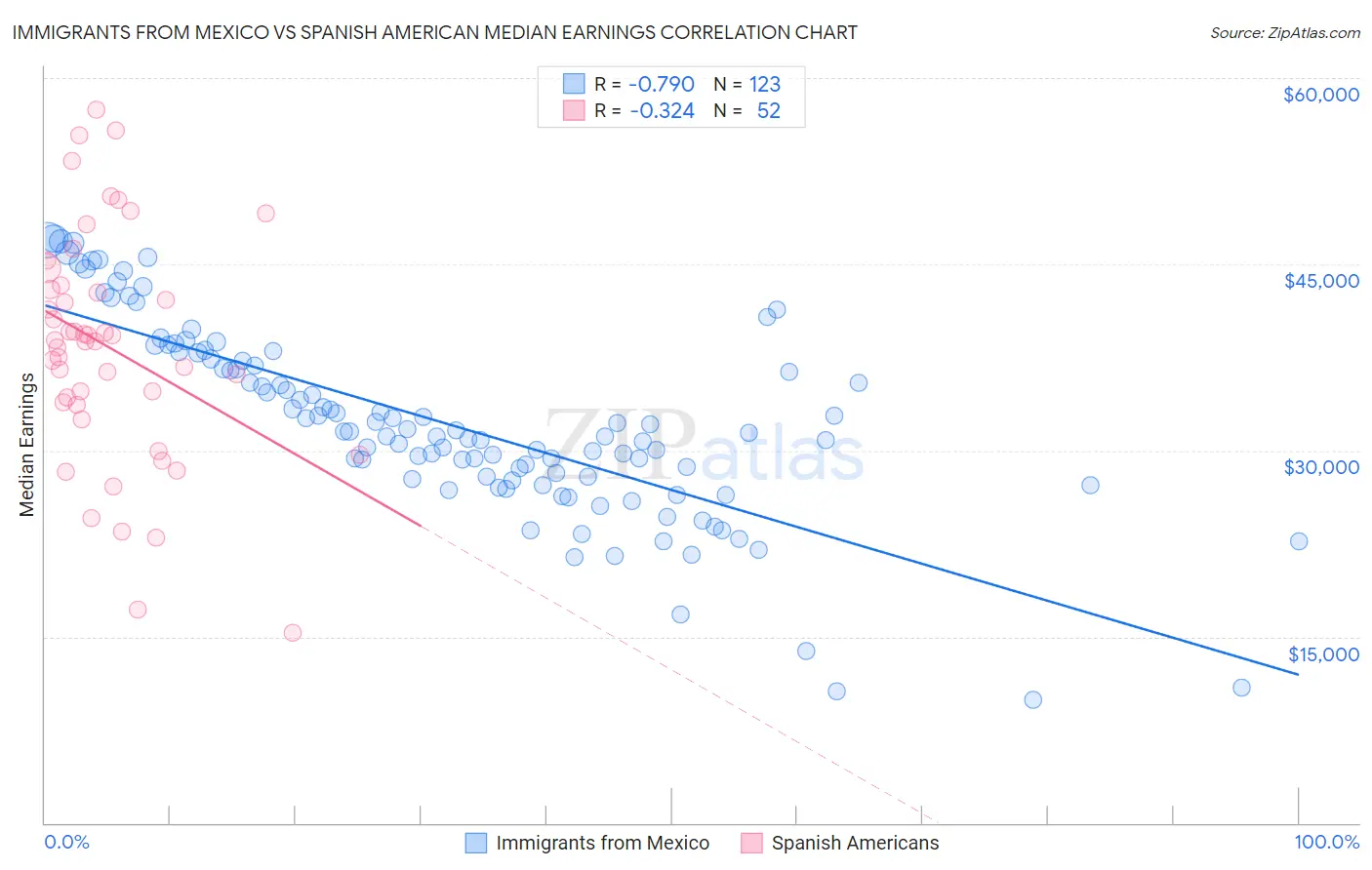 Immigrants from Mexico vs Spanish American Median Earnings