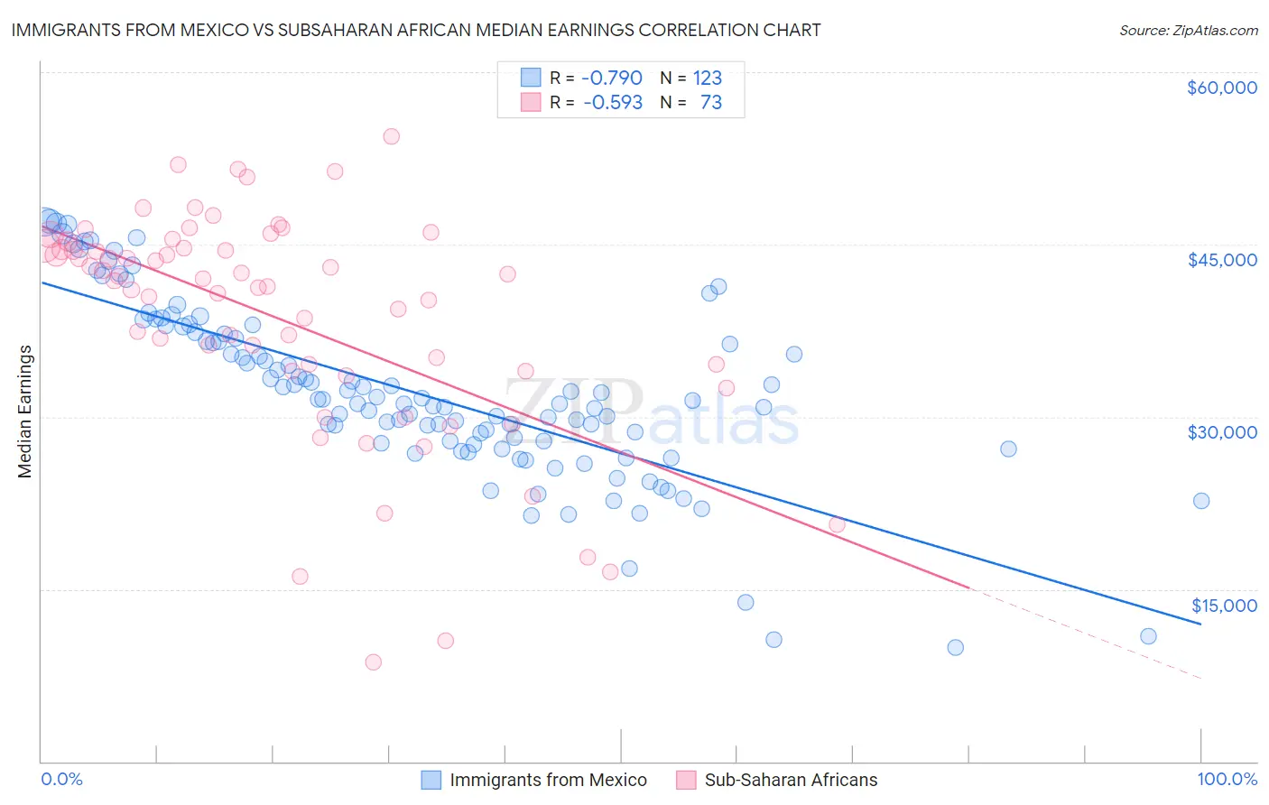 Immigrants from Mexico vs Subsaharan African Median Earnings