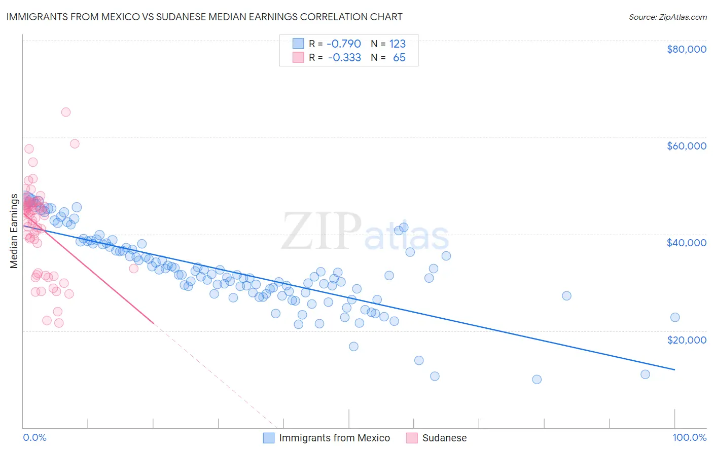 Immigrants from Mexico vs Sudanese Median Earnings