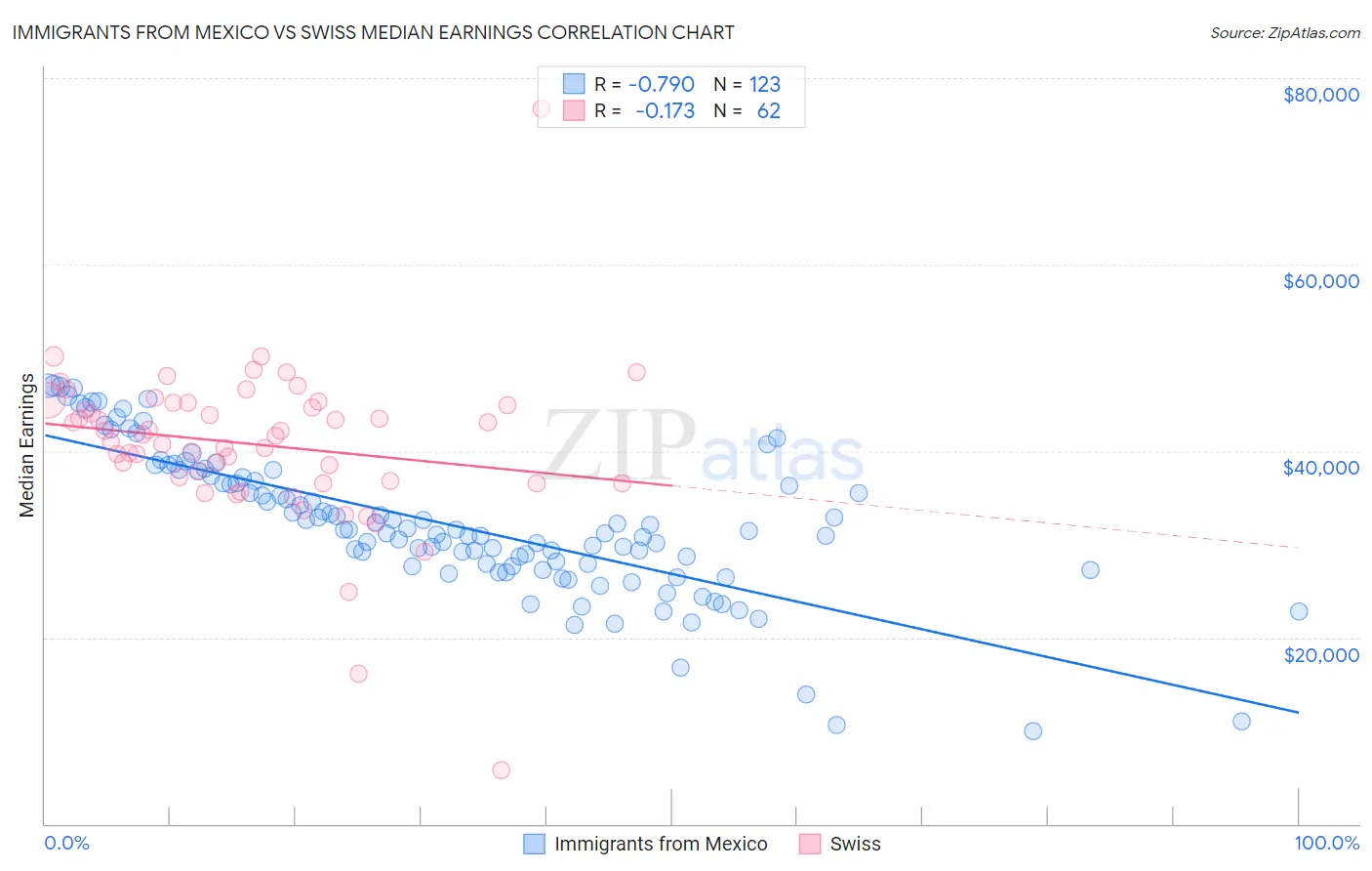 Immigrants from Mexico vs Swiss Median Earnings