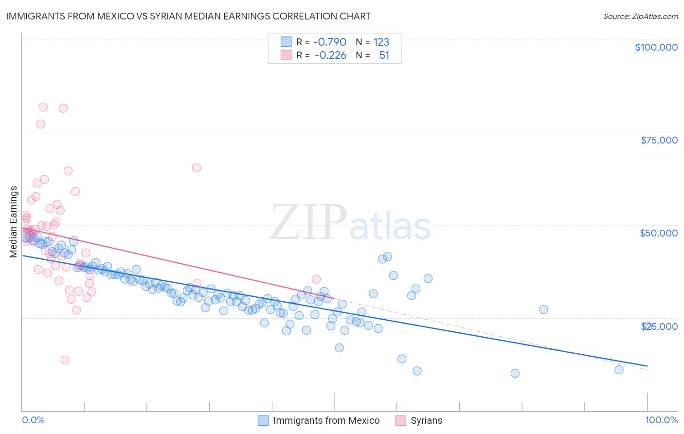 Immigrants from Mexico vs Syrian Median Earnings
