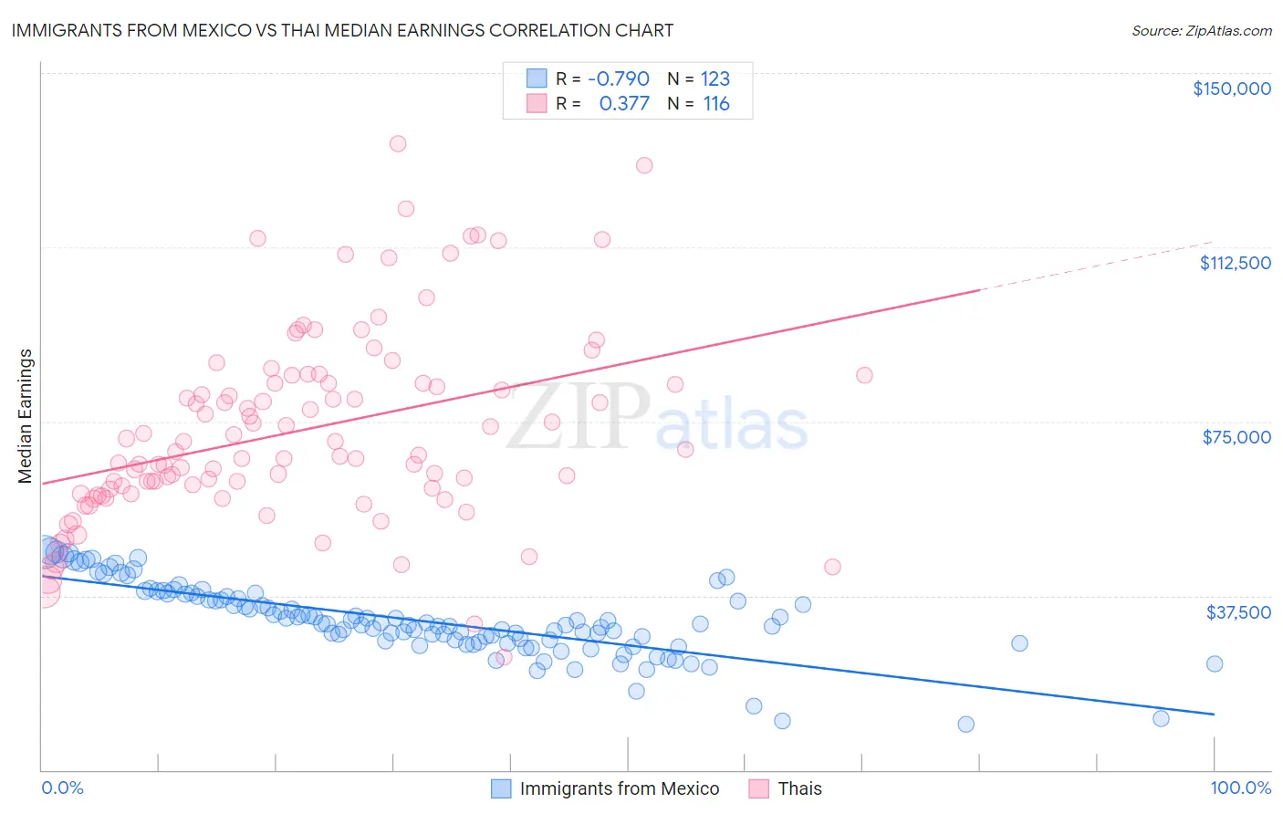Immigrants from Mexico vs Thai Median Earnings