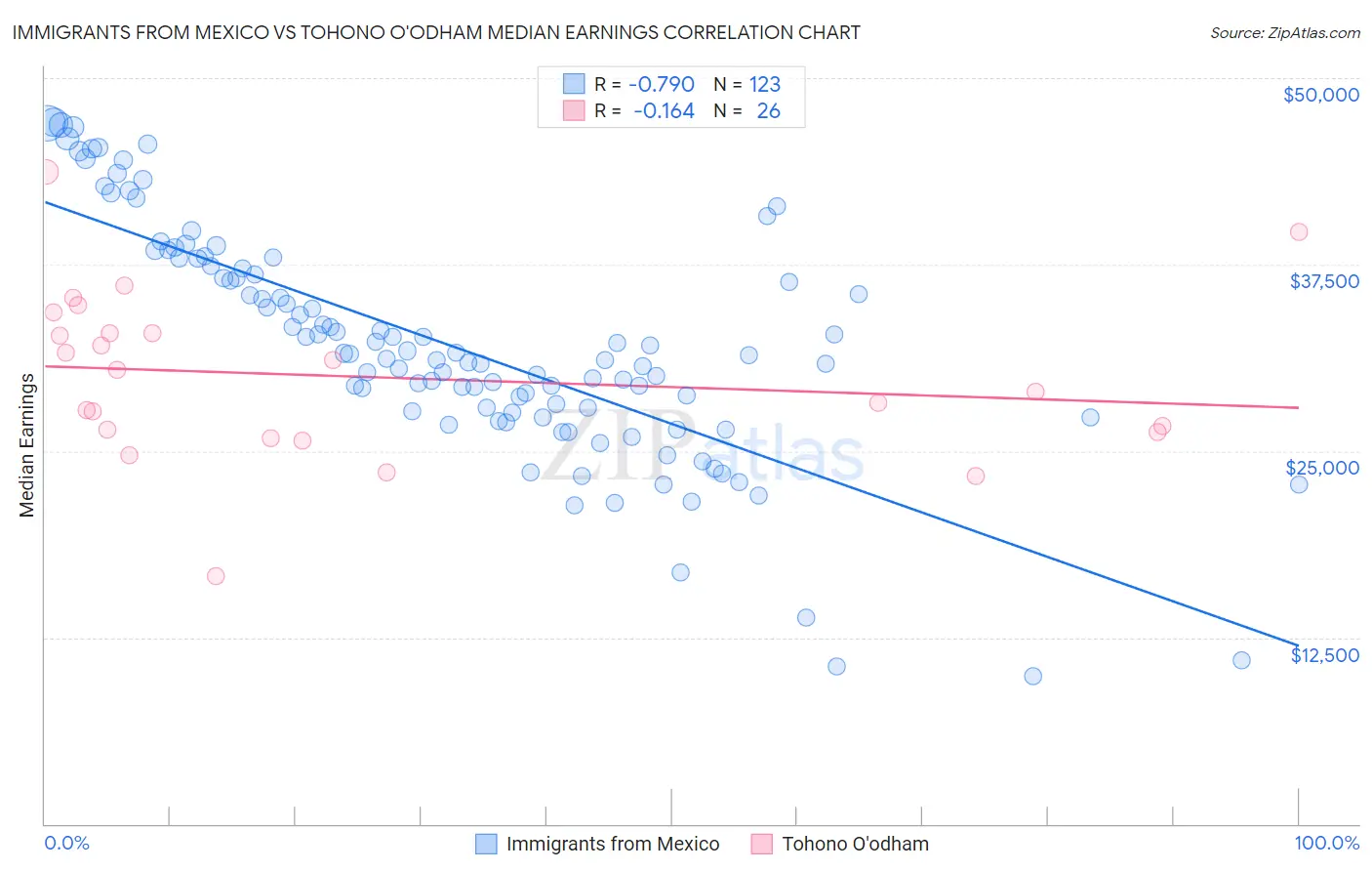 Immigrants from Mexico vs Tohono O'odham Median Earnings