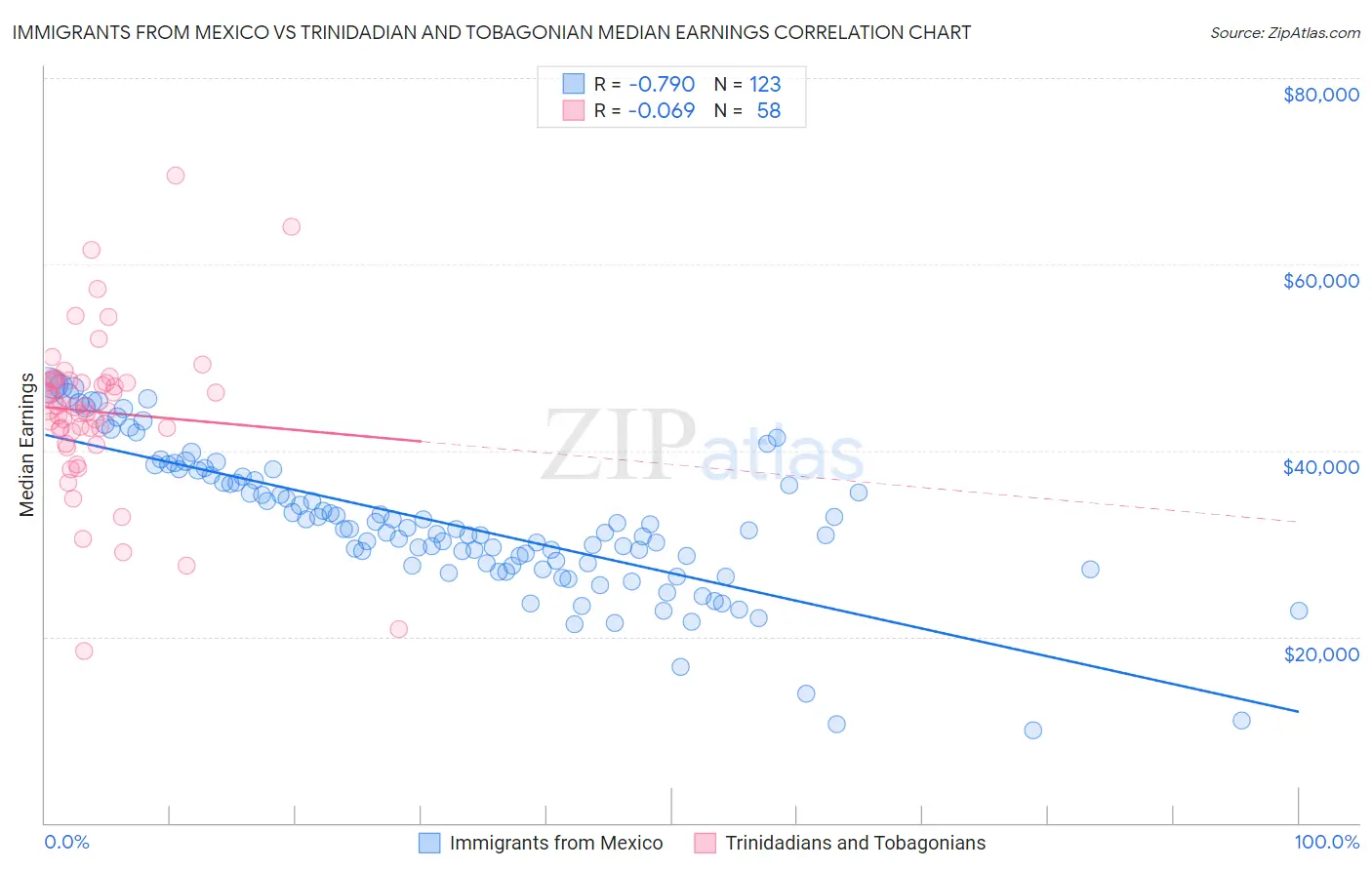 Immigrants from Mexico vs Trinidadian and Tobagonian Median Earnings