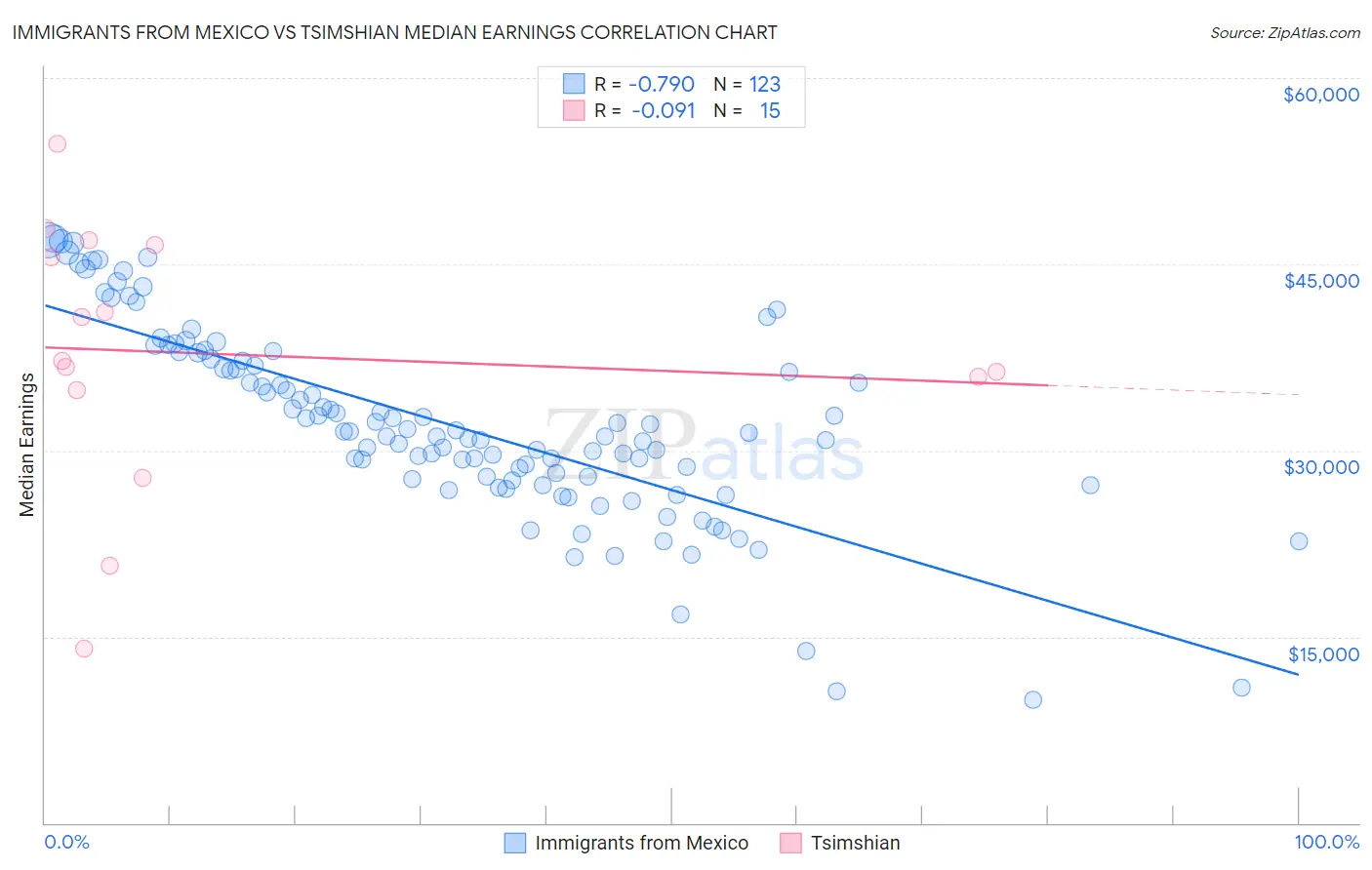 Immigrants from Mexico vs Tsimshian Median Earnings