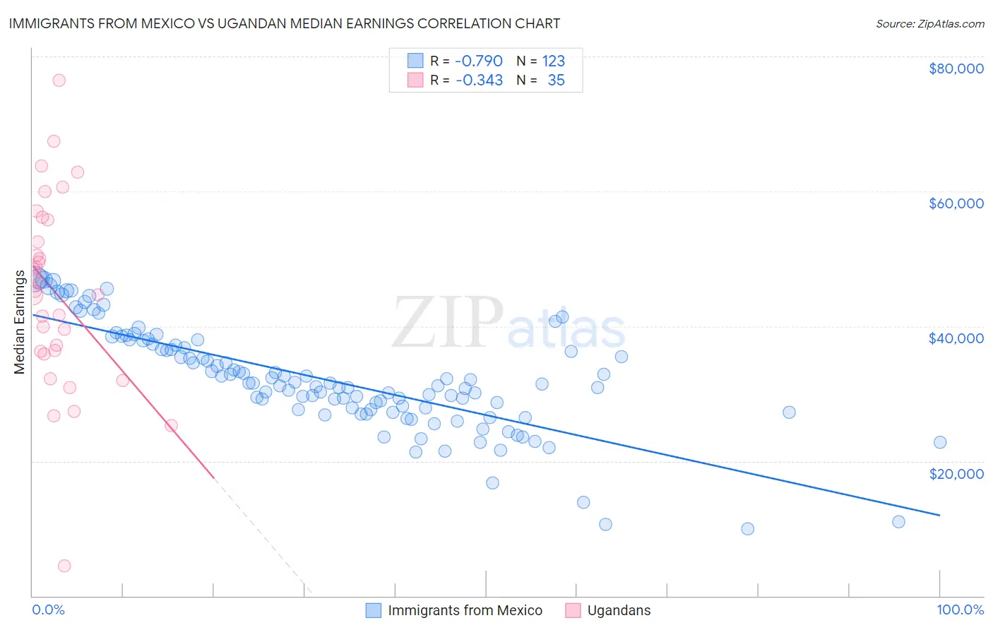 Immigrants from Mexico vs Ugandan Median Earnings