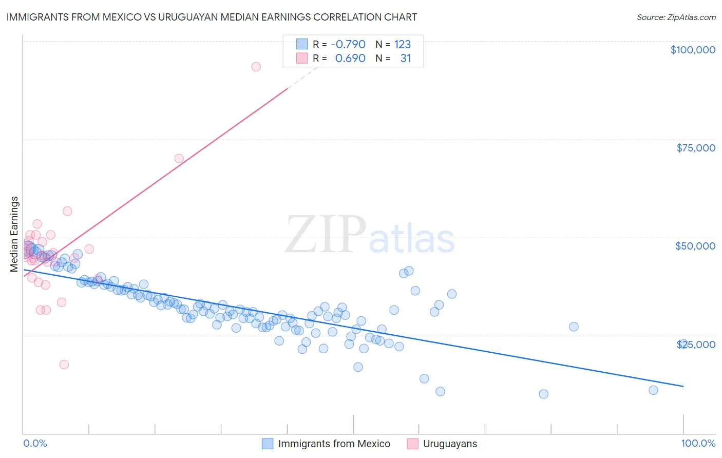 Immigrants from Mexico vs Uruguayan Median Earnings