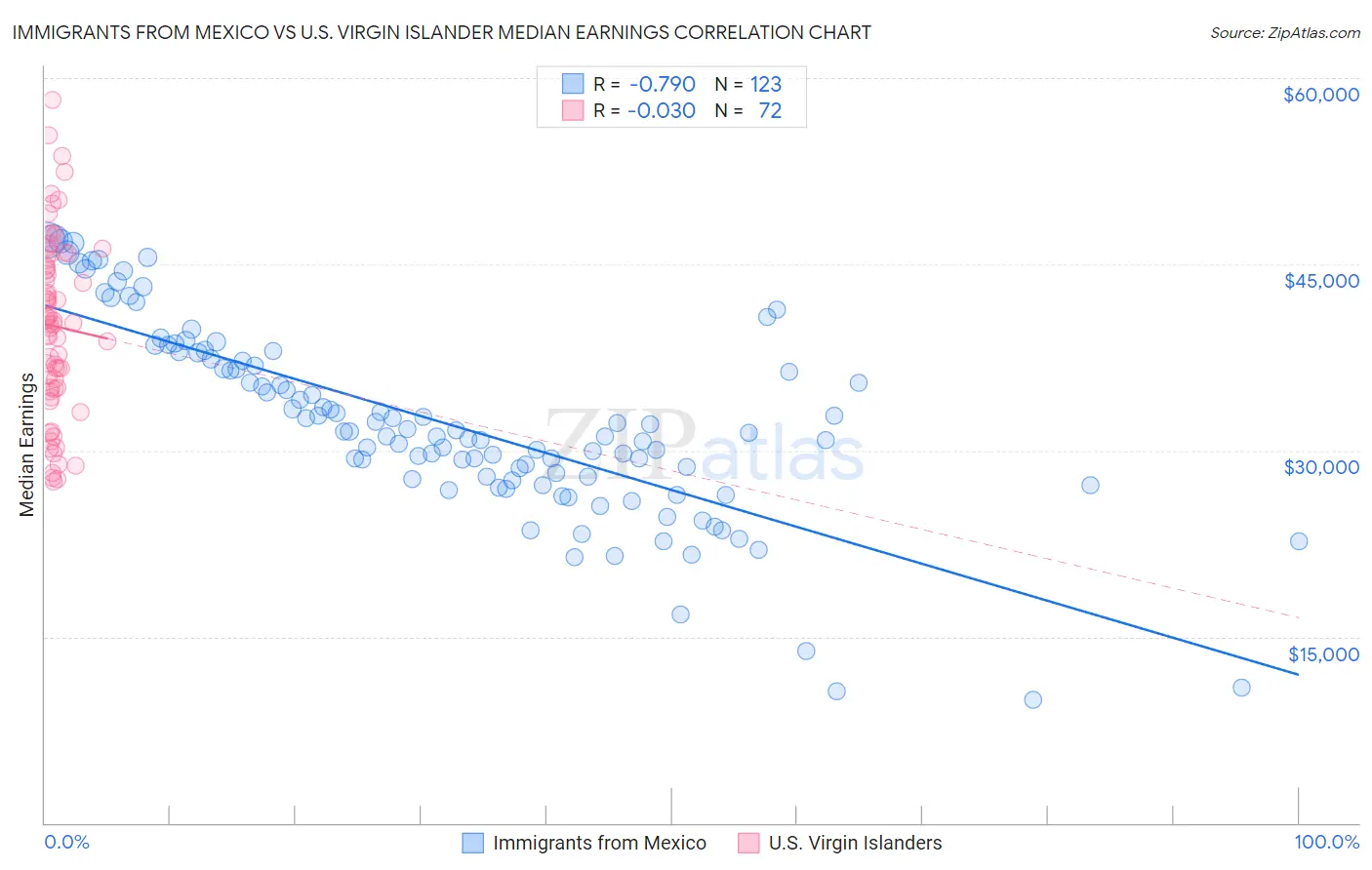Immigrants from Mexico vs U.S. Virgin Islander Median Earnings
