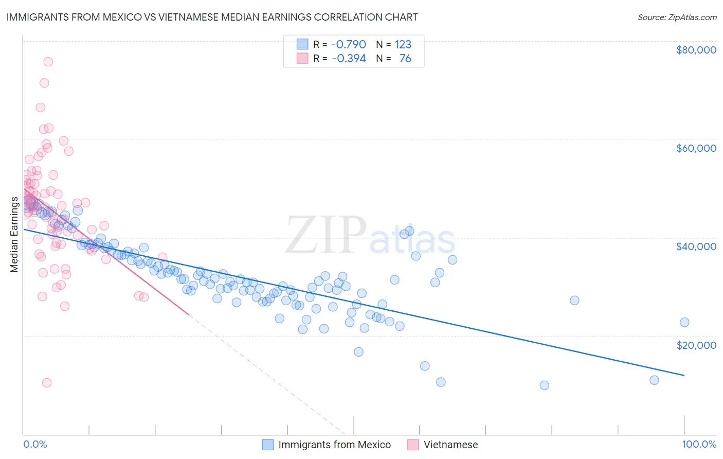 Immigrants from Mexico vs Vietnamese Median Earnings