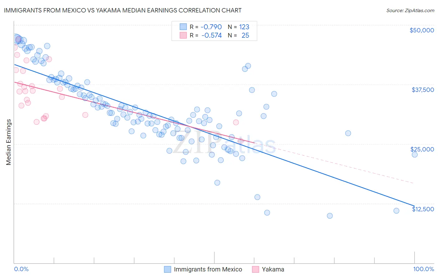 Immigrants from Mexico vs Yakama Median Earnings