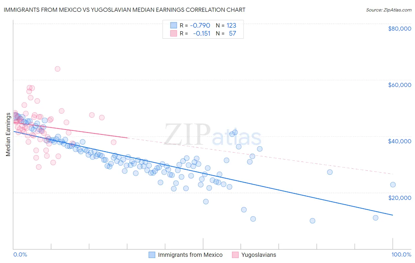 Immigrants from Mexico vs Yugoslavian Median Earnings
