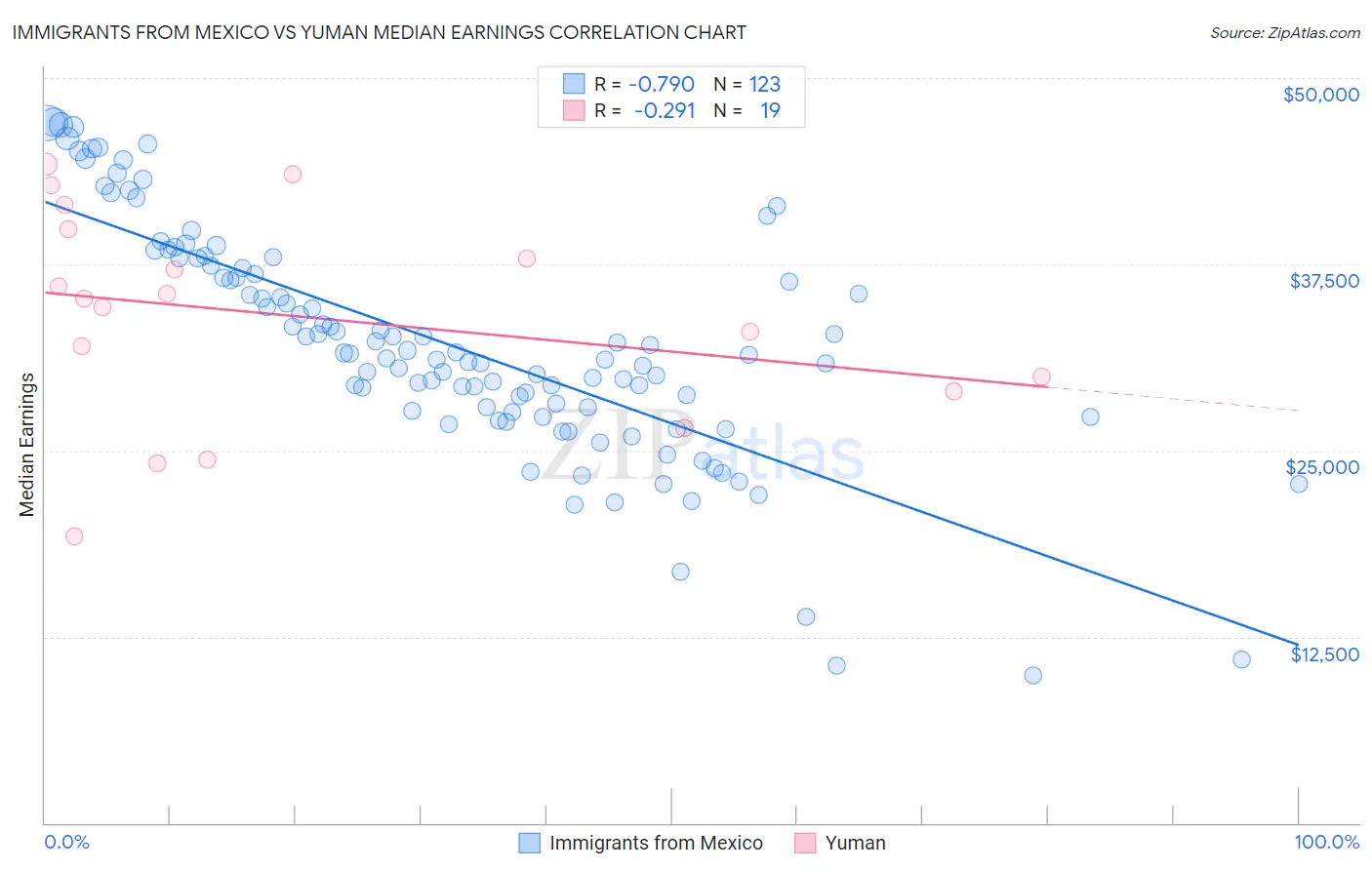Immigrants from Mexico vs Yuman Median Earnings