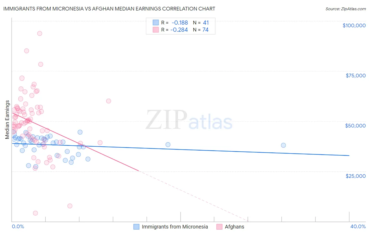 Immigrants from Micronesia vs Afghan Median Earnings