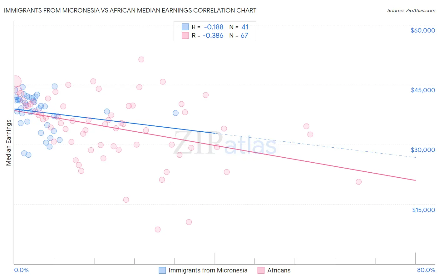 Immigrants from Micronesia vs African Median Earnings