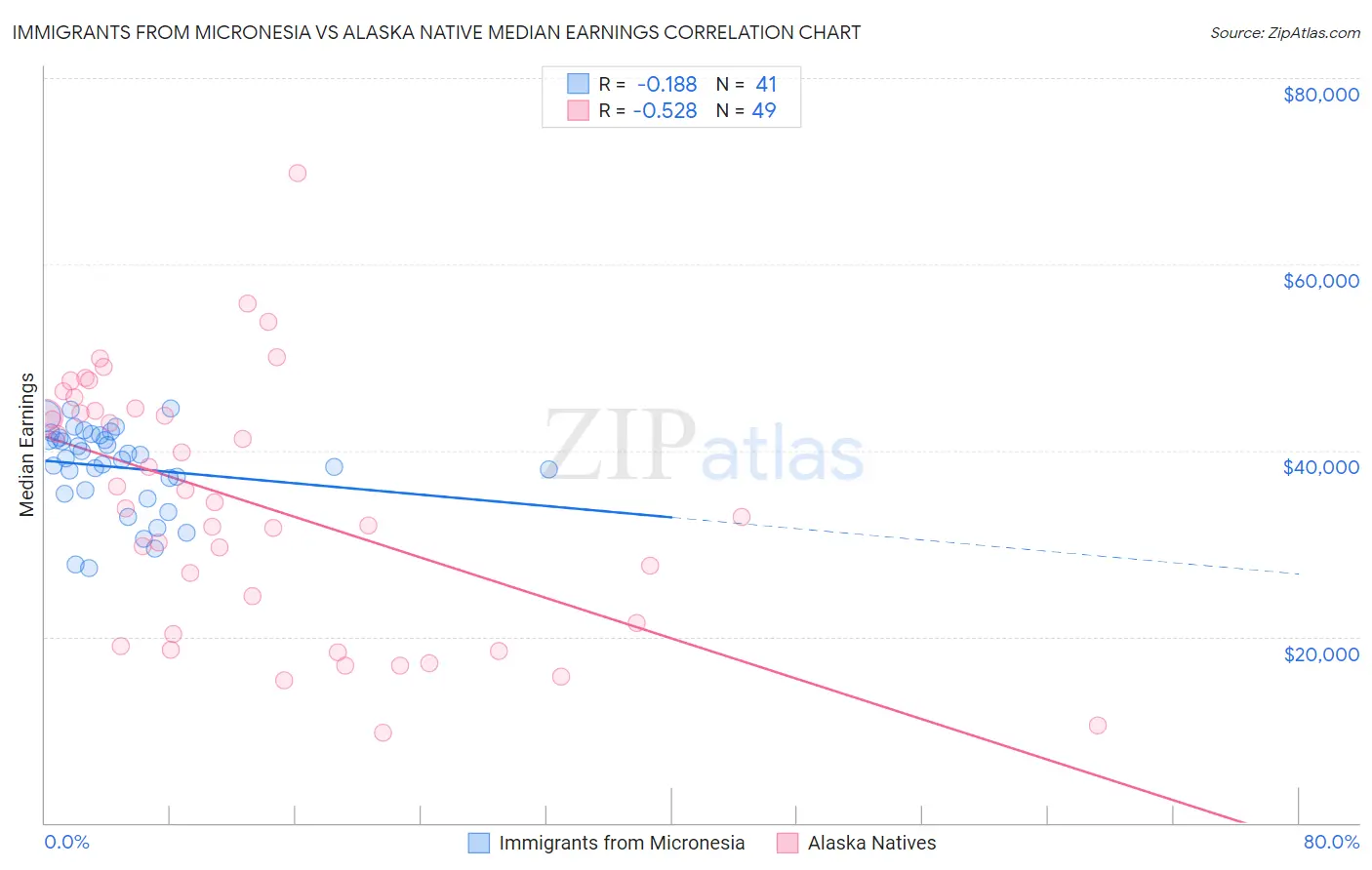 Immigrants from Micronesia vs Alaska Native Median Earnings