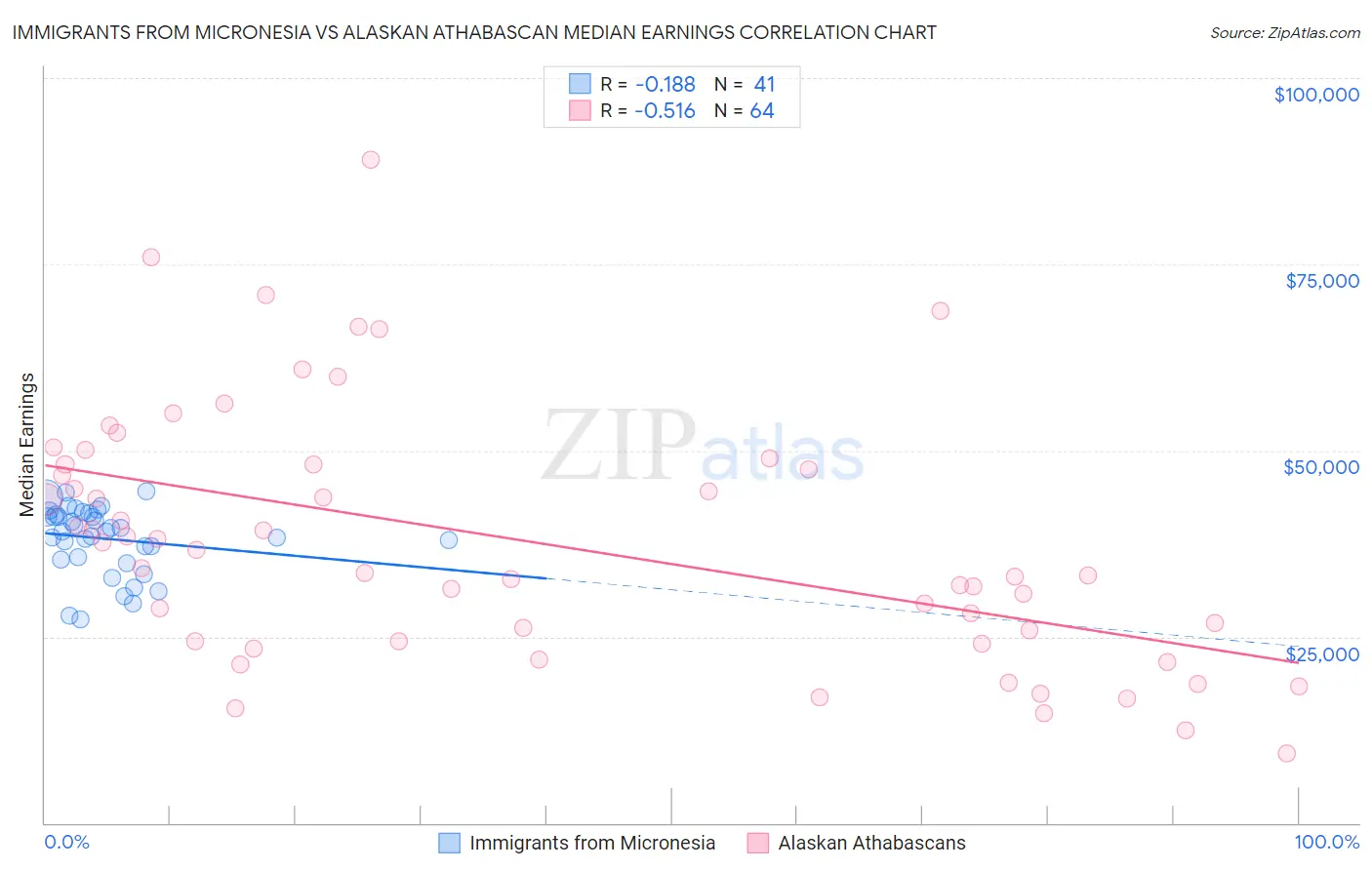 Immigrants from Micronesia vs Alaskan Athabascan Median Earnings