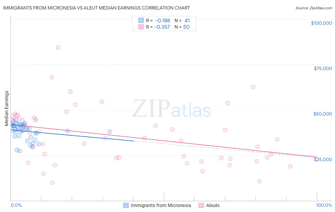 Immigrants from Micronesia vs Aleut Median Earnings