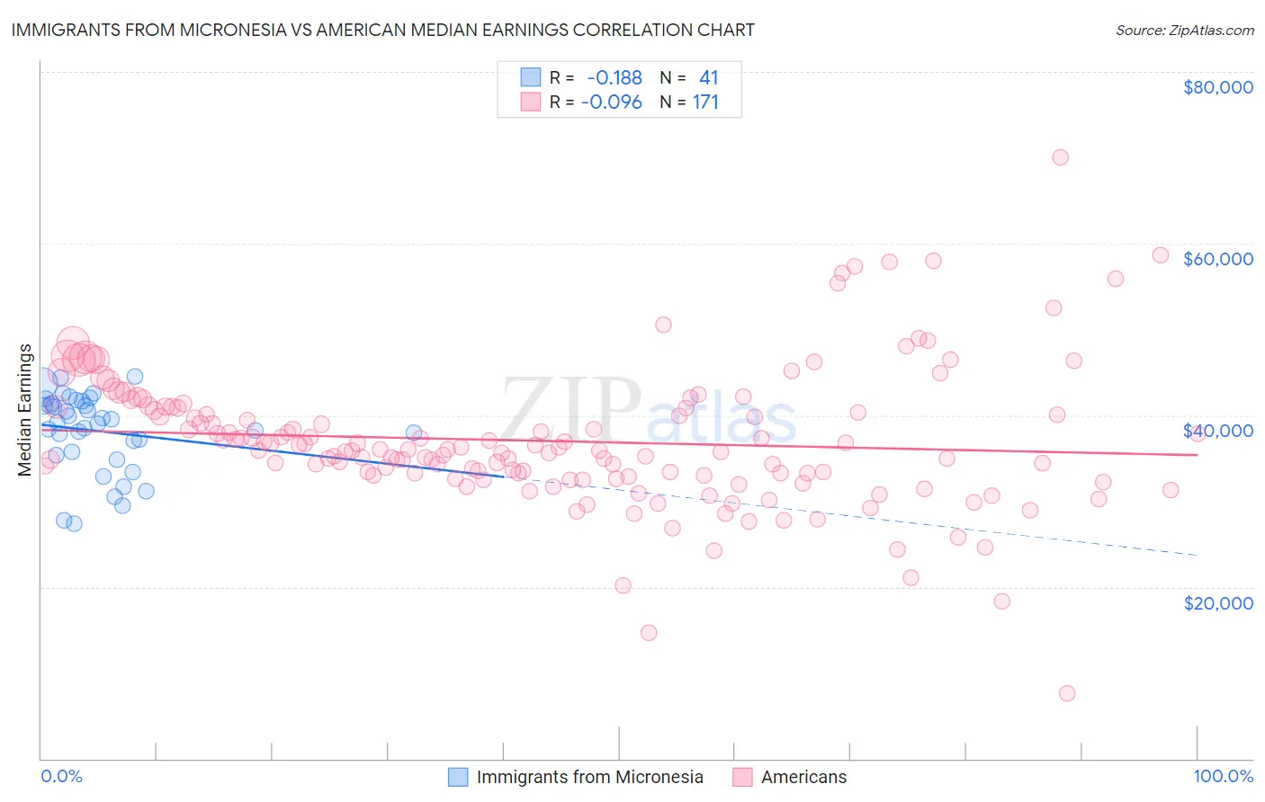 Immigrants from Micronesia vs American Median Earnings