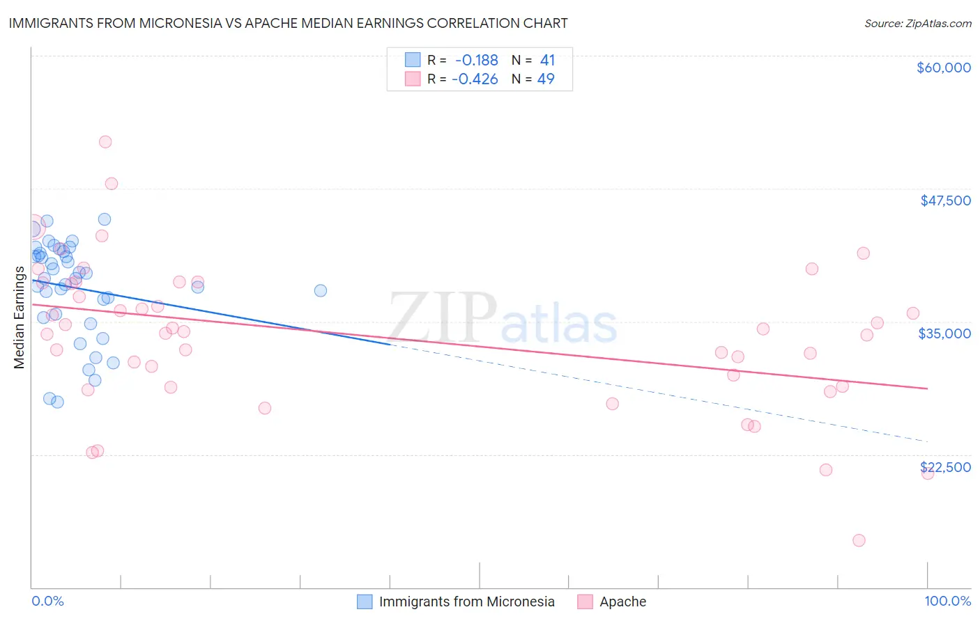 Immigrants from Micronesia vs Apache Median Earnings