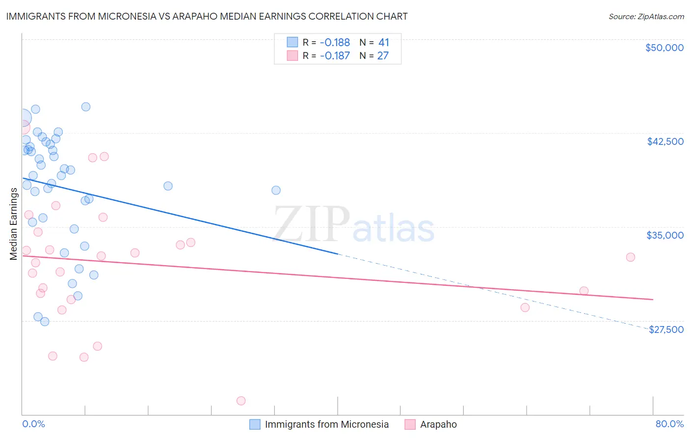 Immigrants from Micronesia vs Arapaho Median Earnings