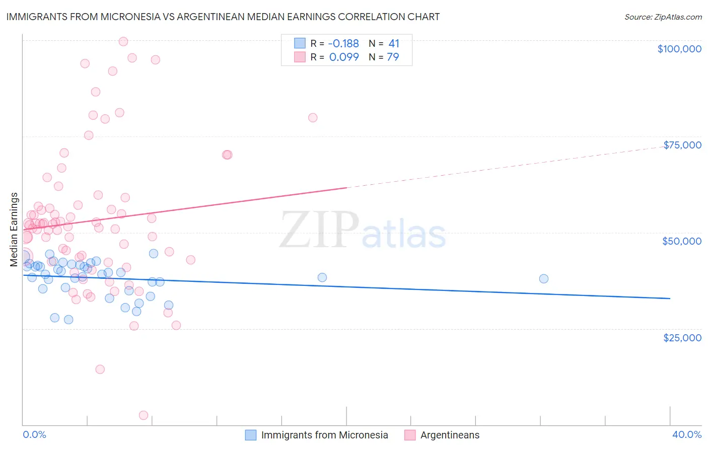 Immigrants from Micronesia vs Argentinean Median Earnings