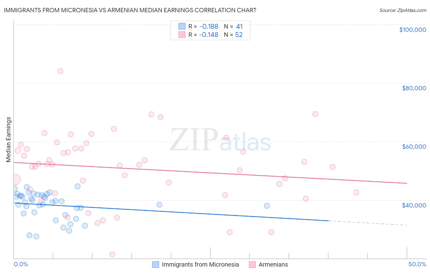 Immigrants from Micronesia vs Armenian Median Earnings