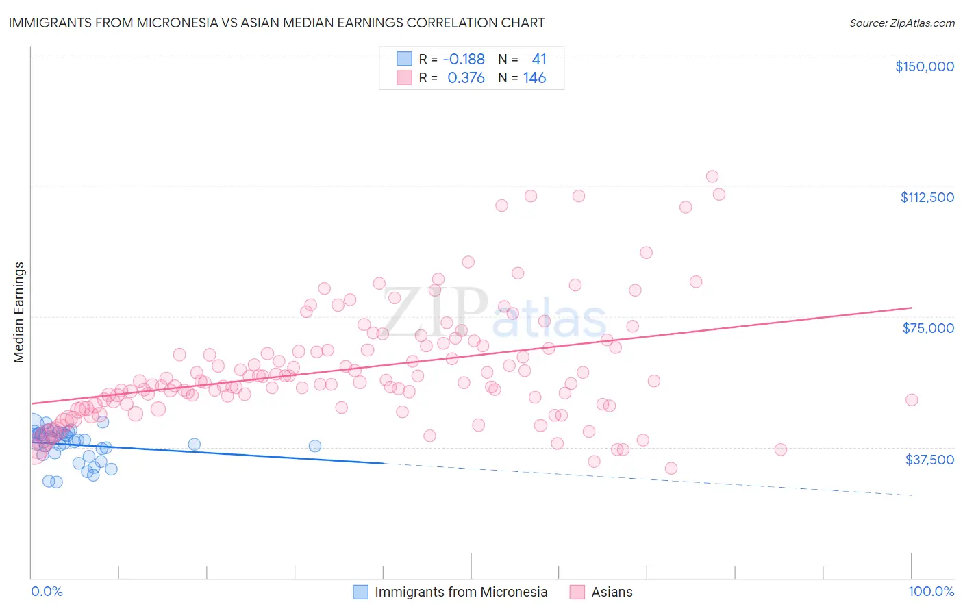 Immigrants from Micronesia vs Asian Median Earnings