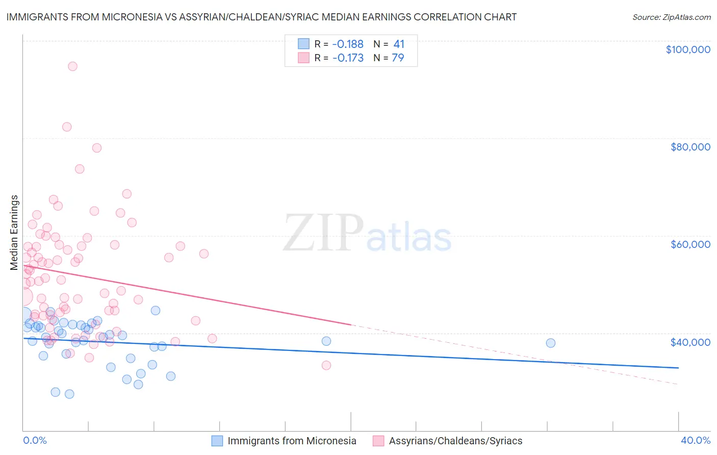 Immigrants from Micronesia vs Assyrian/Chaldean/Syriac Median Earnings