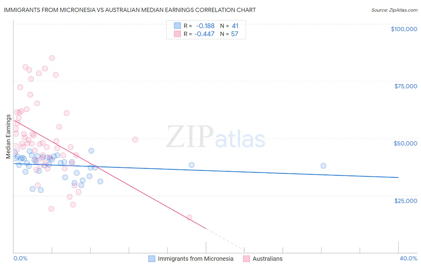 Immigrants from Micronesia vs Australian Median Earnings