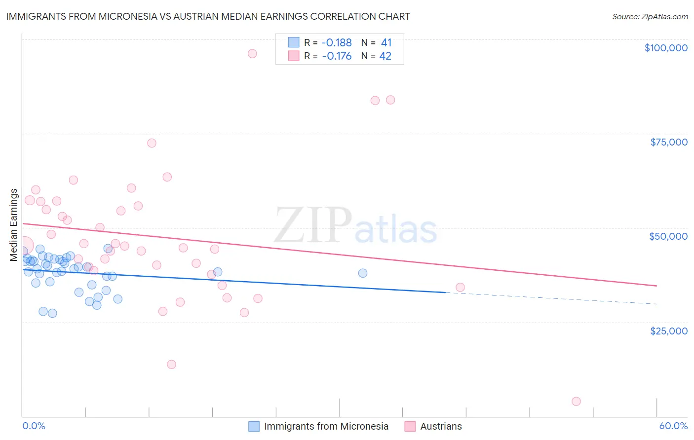 Immigrants from Micronesia vs Austrian Median Earnings