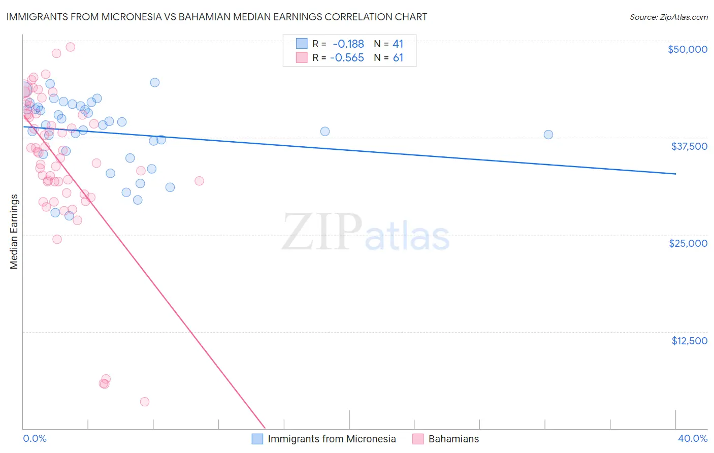 Immigrants from Micronesia vs Bahamian Median Earnings