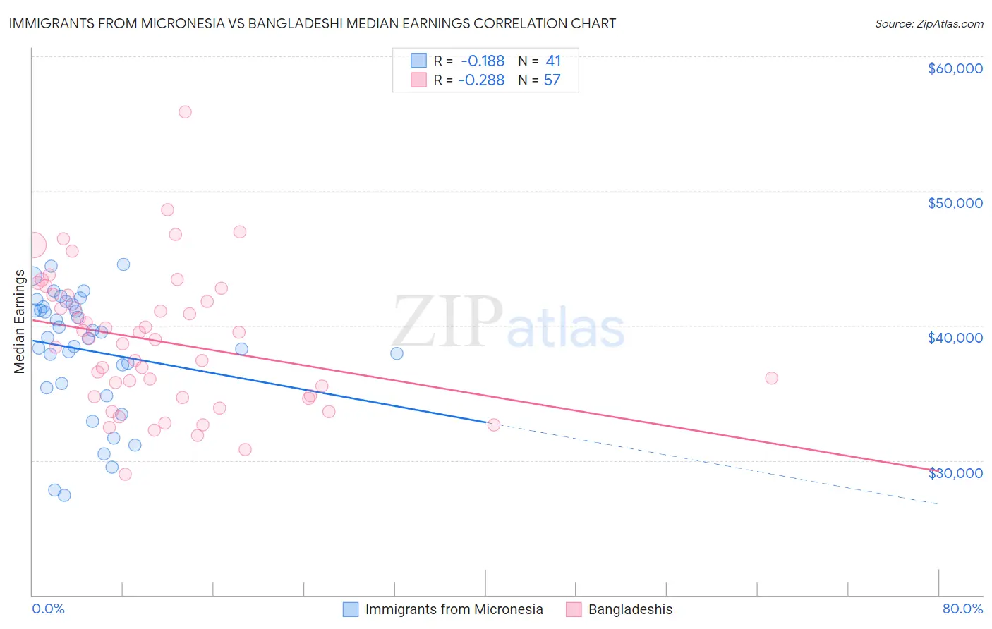 Immigrants from Micronesia vs Bangladeshi Median Earnings