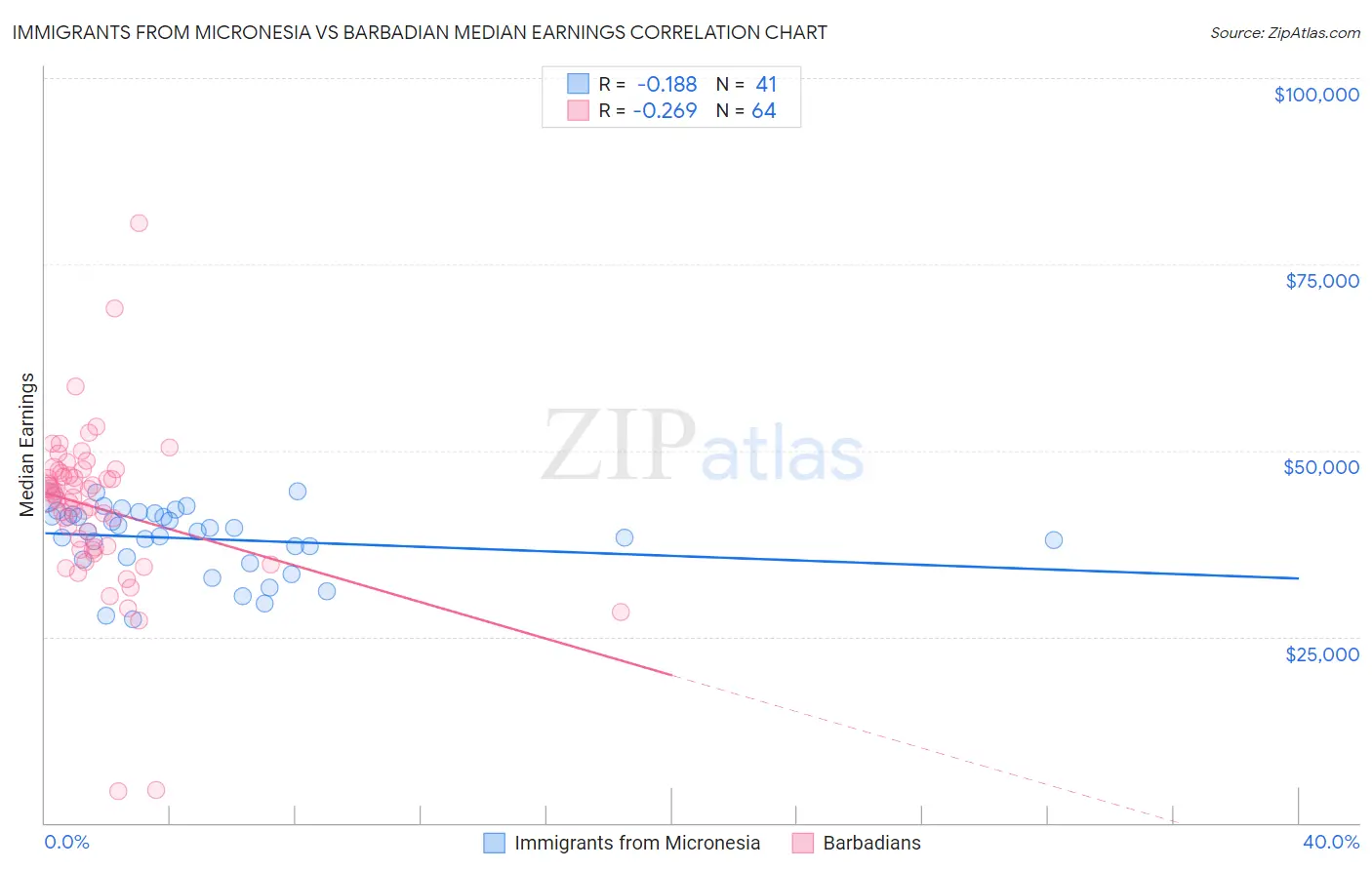 Immigrants from Micronesia vs Barbadian Median Earnings