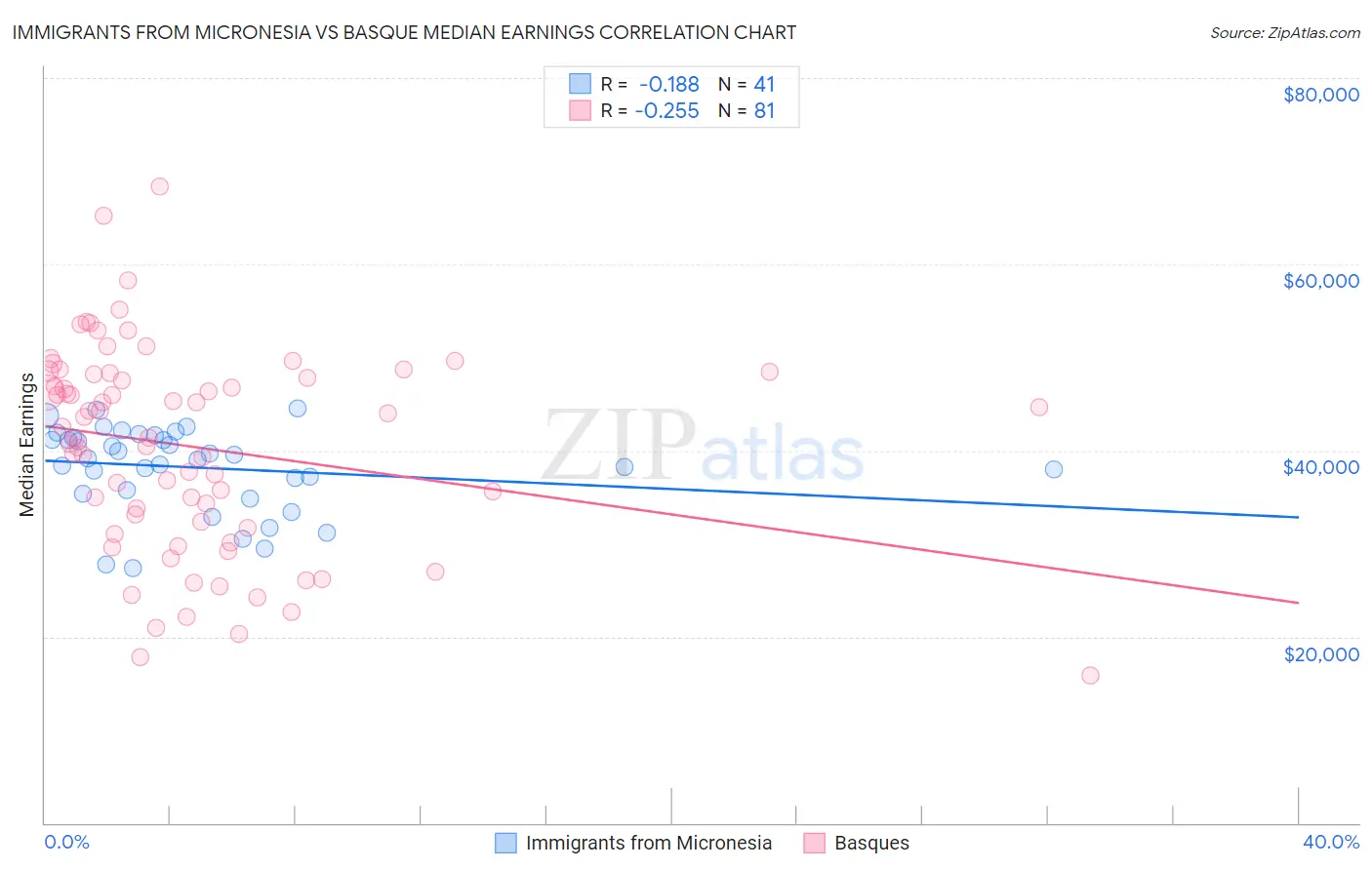 Immigrants from Micronesia vs Basque Median Earnings