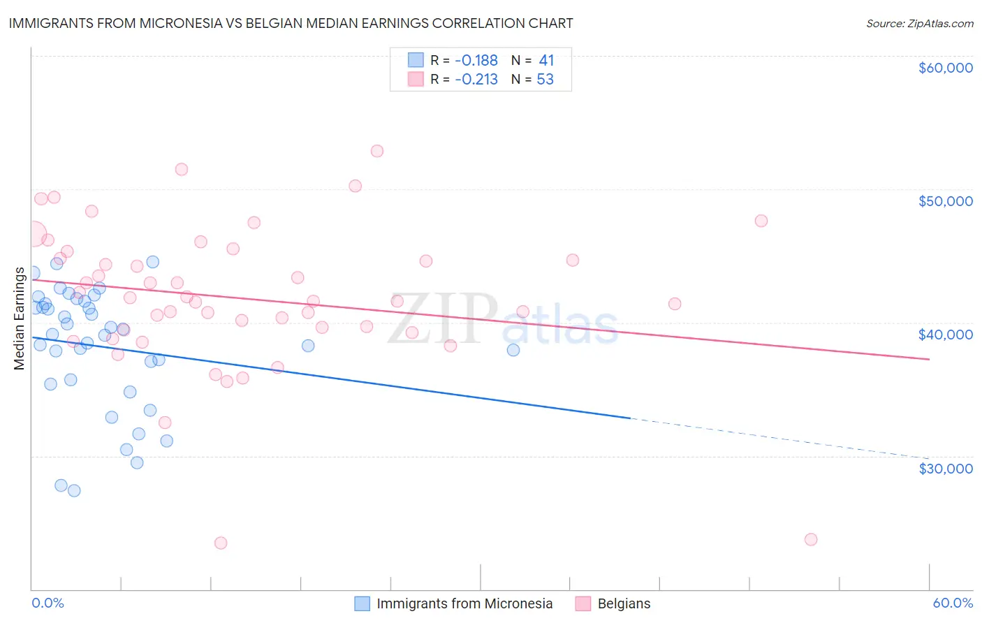 Immigrants from Micronesia vs Belgian Median Earnings